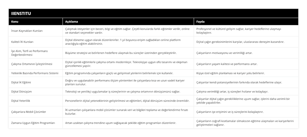 İnsan Kaynakları Kursları, Çalışmak isteyenler için beceri, bilgi ve eğitim sağlar Çeşitli konularda farklı eğitimler verilir, online ve standart seçenekler vardır, Profesyonel ve kültürel gelişim sağlar, kariyer hedeflerine ulaşmayı kolaylaştırır, Kaliteli İK Kursları, Dijital döneme uygun olarak düzenlenirler 1 yıl boyunca erişim sağladıkları online platform aracılığıyla eğitim alabilirsiniz, Dijital çağın gereksinimlerini karşılar, uluslararası deneyim kazandırır, İşe Alım, Terfi ve Performans Değerlendirmesi, Büyüme stratejisi ve belirlenen hedeflere ulaşmak bu süreçler üzerinden gerçekleştirilir, Çalışanların motivasyonu ve verimliliği artar, Çalışma Ortamının İyileştirilmesi, Dijital içerikli eğitimlerle çalışma ortamı modernleşir Teknolojiye uygun ofis tasarımı ve ekipman güncellemesi yapılır, Çalışanların yaşam kalitesi ve performansı artar, Yetkinlik Bazında Performans Sistemi, Eğitim programında çalışanların güçlü ve gelişimsel yönlerini belirlemek için kullanılır, Kişiye özel eğitim planlaması ve kariyer yolu belirlenir, Dijital İK Eğitimi, Doğru ve uygulanabilir performans ölçüm yöntemleri ile çalışanlara kısa ve uzun vadeli kariyer planları sunulur, Çalışanlar kendi potansiyellerinin farkında olarak hedeflerine ulaşır, Dijital Dönüşüm, Teknoloji ve yenilikçi uygulamalar iş süreçlerinin ve çalışma ortamının dönüşümünü sağlar, Çalışma verimliliği artar, iş süreçleri hızlanır ve kolaylaşır, Dijital Yeterlilik, Personellerin dijital yeteneklerinin geliştirilmesi ve eğitimleri, dijital dönüşüm sürecinde önemlidir, Çalışanlar dijital çağın gerekliliklerine uyum sağlar, işlerini daha verimli bir şekilde yapabilirler, Çalışanlara Mobil Çözümler, İK uzmanları çalışanlara mobil çözümler sunarak veri ve bilgileri toplama ve değerlendirme fırsatı bulurlar, Çalışanların işe erişimini ve iş süreçlerini kolaylaştırır, Zamana Uygun Eğitim Programları, Artan uzaktan çalışma trendine uyum sağlayacak şekilde eğitim programları düzenlenir, Çalışanların coğrafi kısıtlamalar olmaksızın eğitime ulaşmaları ve kariyerlerini geliştirmeleri sağlanır