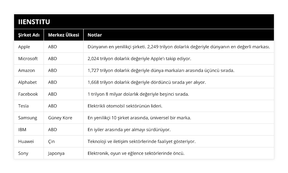 Apple, ABD, Dünyanın en yenilikçi şirketi 2,249 trilyon dolarlık değeriyle dünyanın en değerli markası, Microsoft, ABD, 2,024 trilyon dolarlık değeriyle Apple'ı takip ediyor, Amazon, ABD, 1,727 trilyon dolarlık değeriyle dünya markaları arasında üçüncü sırada, Alphabet, ABD, 1,668 trilyon dolarlık değeriyle dördüncü sırada yer alıyor, Facebook, ABD, 1 trilyon 8 milyar dolarlık değeriyle beşinci sırada, Tesla, ABD, Elektrikli otomobil sektörünün lideri, Samsung, Güney Kore, En yenilikçi 10 şirket arasında, üniversel bir marka, IBM, ABD, En iyiler arasında yer almayı sürdürüyor, Huawei, Çin, Teknoloji ve iletişim sektörlerinde faaliyet gösteriyor, Sony, Japonya, Elektronik, oyun ve eğlence sektörlerinde öncü