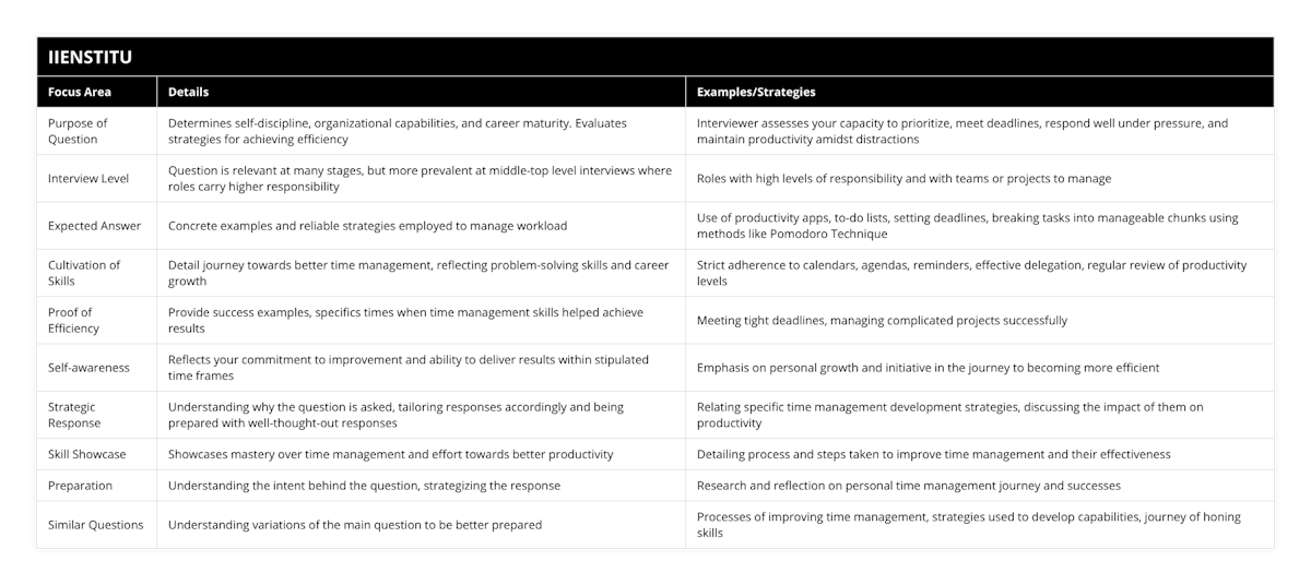 Purpose of Question, Determines self-discipline, organizational capabilities, and career maturity Evaluates strategies for achieving efficiency,  Interviewer assesses your capacity to prioritize, meet deadlines, respond well under pressure, and maintain productivity amidst distractions, Interview Level, Question is relevant at many stages, but more prevalent at middle-top level interviews where roles carry higher responsibility, Roles with high levels of responsibility and with teams or projects to manage, Expected Answer, Concrete examples and reliable strategies employed to manage workload, Use of productivity apps, to-do lists, setting deadlines, breaking tasks into manageable chunks using methods like Pomodoro Technique, Cultivation of Skills, Detail journey towards better time management, reflecting problem-solving skills and career growth, Strict adherence to calendars, agendas, reminders, effective delegation, regular review of productivity levels, Proof of Efficiency, Provide success examples, specifics times when time management skills helped achieve results, Meeting tight deadlines, managing complicated projects successfully, Self-awareness, Reflects your commitment to improvement and ability to deliver results within stipulated time frames, Emphasis on personal growth and initiative in the journey to becoming more efficient, Strategic Response, Understanding why the question is asked, tailoring responses accordingly and being prepared with well-thought-out responses, Relating specific time management development strategies, discussing the impact of them on productivity, Skill Showcase, Showcases mastery over time management and effort towards better productivity, Detailing process and steps taken to improve time management and their effectiveness, Preparation, Understanding the intent behind the question, strategizing the response, Research and reflection on personal time management journey and successes, Similar Questions, Understanding variations of the main question to be better prepared, Processes of improving time management, strategies used to develop capabilities, journey of honing skills