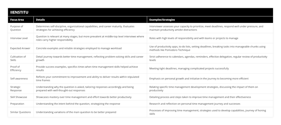 Purpose of Question, Determines self-discipline, organizational capabilities, and career maturity Evaluates strategies for achieving efficiency, Interviewer assesses your capacity to prioritize, meet deadlines, respond well under pressure, and maintain productivity amidst distractions, Interview Level, Question is relevant at many stages, but more prevalent at middle-top level interviews where roles carry higher responsibility, Roles with high levels of responsibility and with teams or projects to manage, Expected Answer, Concrete examples and reliable strategies employed to manage workload, Use of productivity apps, to-do lists, setting deadlines, breaking tasks into manageable chunks using methods like Pomodoro Technique, Cultivation of Skills, Detail journey towards better time management, reflecting problem-solving skills and career growth, Strict adherence to calendars, agendas, reminders, effective delegation, regular review of productivity levels, Proof of Efficiency, Provide success examples, specifics times when time management skills helped achieve results, Meeting tight deadlines, managing complicated projects successfully, Self-awareness, Reflects your commitment to improvement and ability to deliver results within stipulated time frames, Emphasis on personal growth and initiative in the journey to becoming more efficient, Strategic Response, Understanding why the question is asked, tailoring responses accordingly and being prepared with well-thought-out responses, Relating specific time management development strategies, discussing the impact of them on productivity, Skill Showcase, Showcases mastery over time management and effort towards better productivity, Detailing process and steps taken to improve time management and their effectiveness, Preparation, Understanding the intent behind the question, strategizing the response, Research and reflection on personal time management journey and successes, Similar Questions, Understanding variations of the main question to be better prepared, Processes of improving time management, strategies used to develop capabilities, journey of honing skills