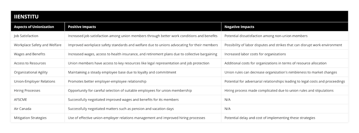 Job Satisfaction, Increased job satisfaction among union members through better work conditions and benefits, Potential dissatisfaction among non-union members, Workplace Safety and Welfare, Improved workplace safety standards and welfare due to unions advocating for their members, Possibility of labor disputes and strikes that can disrupt work environment, Wages and Benefits, Increased wages, access to health insurance, and retirement plans due to collective bargaining, Increased labor costs for organizations, Access to Resources, Union members have access to key resources like legal representation and job protection, Additional costs for organizations in terms of resource allocation, Organizational Agility, Maintaining a steady employee base due to loyalty and commitment, Union rules can decrease organization's nimbleness to market changes, Union-Employer Relations, Promotes better employer-employee relationship, Potential for adversarial relationships leading to legal costs and proceedings, Hiring Processes, Opportunity for careful selection of suitable employees for union membership, Hiring process made complicated due to union rules and stipulations, AFSCME, Successfully negotiated improved wages and benefits for its members, N/A, Air Canada, Successfully negotiated matters such as pension and vacation days, N/A, Mitigation Strategies, Use of effective union-employer relations management and improved hiring processes, Potential delay and cost of implementing these strategies