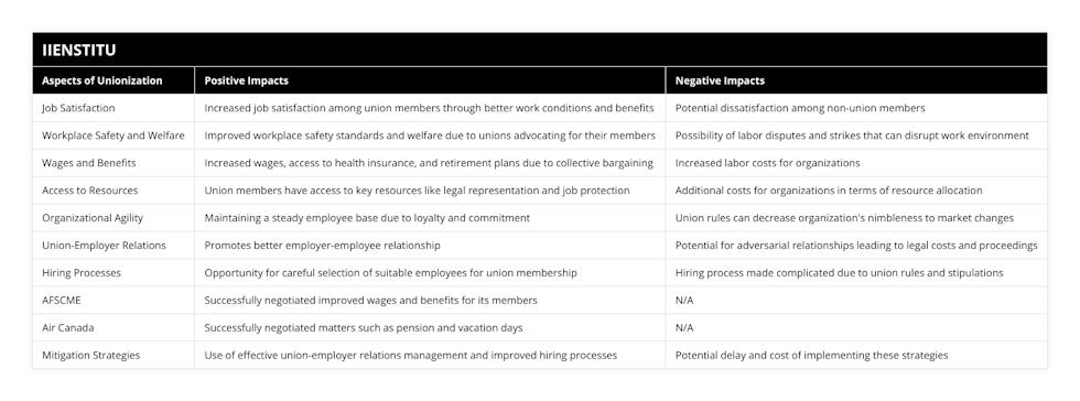 Job Satisfaction, Increased job satisfaction among union members through better work conditions and benefits, Potential dissatisfaction among non-union members, Workplace Safety and Welfare, Improved workplace safety standards and welfare due to unions advocating for their members, Possibility of labor disputes and strikes that can disrupt work environment, Wages and Benefits, Increased wages, access to health insurance, and retirement plans due to collective bargaining, Increased labor costs for organizations, Access to Resources, Union members have access to key resources like legal representation and job protection, Additional costs for organizations in terms of resource allocation, Organizational Agility, Maintaining a steady employee base due to loyalty and commitment, Union rules can decrease organization's nimbleness to market changes, Union-Employer Relations, Promotes better employer-employee relationship, Potential for adversarial relationships leading to legal costs and proceedings, Hiring Processes, Opportunity for careful selection of suitable employees for union membership, Hiring process made complicated due to union rules and stipulations, AFSCME, Successfully negotiated improved wages and benefits for its members, N/A, Air Canada, Successfully negotiated matters such as pension and vacation days, N/A, Mitigation Strategies, Use of effective union-employer relations management and improved hiring processes, Potential delay and cost of implementing these strategies