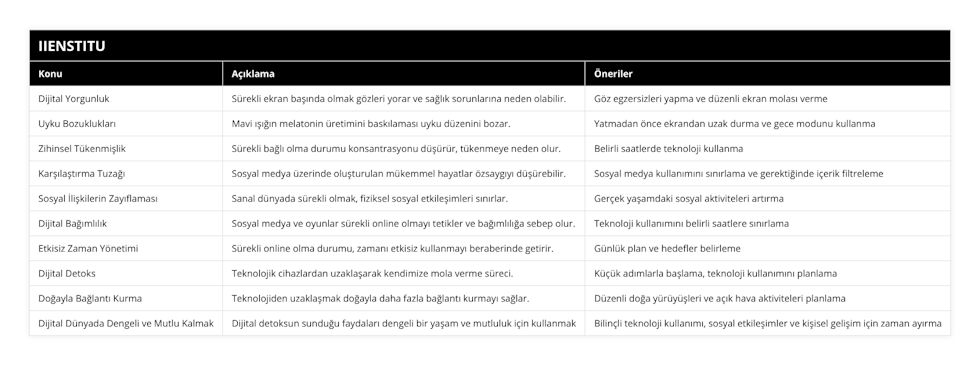 Dijital Yorgunluk, Sürekli ekran başında olmak gözleri yorar ve sağlık sorunlarına neden olabilir, Göz egzersizleri yapma ve düzenli ekran molası verme, Uyku Bozuklukları, Mavi ışığın melatonin üretimini baskılaması uyku düzenini bozar, Yatmadan önce ekrandan uzak durma ve gece modunu kullanma, Zihinsel Tükenmişlik, Sürekli bağlı olma durumu konsantrasyonu düşürür, tükenmeye neden olur, Belirli saatlerde teknoloji kullanma, Karşılaştırma Tuzağı, Sosyal medya üzerinde oluşturulan mükemmel hayatlar özsaygıyı düşürebilir, Sosyal medya kullanımını sınırlama ve gerektiğinde içerik filtreleme, Sosyal İlişkilerin Zayıflaması, Sanal dünyada sürekli olmak, fiziksel sosyal etkileşimleri sınırlar, Gerçek yaşamdaki sosyal aktiviteleri artırma, Dijital Bağımlılık, Sosyal medya ve oyunlar sürekli online olmayı tetikler ve bağımlılığa sebep olur, Teknoloji kullanımını belirli saatlere sınırlama, Etkisiz Zaman Yönetimi, Sürekli online olma durumu, zamanı etkisiz kullanmayı beraberinde getirir, Günlük plan ve hedefler belirleme, Dijital Detoks, Teknolojik cihazlardan uzaklaşarak kendimize mola verme süreci, Küçük adımlarla başlama, teknoloji kullanımını planlama, Doğayla Bağlantı Kurma, Teknolojiden uzaklaşmak doğayla daha fazla bağlantı kurmayı sağlar, Düzenli doğa yürüyüşleri ve açık hava aktiviteleri planlama, Dijital Dünyada Dengeli ve Mutlu Kalmak, Dijital detoksun sunduğu faydaları dengeli bir yaşam ve mutluluk için kullanmak, Bilinçli teknoloji kullanımı, sosyal etkileşimler ve kişisel gelişim için zaman ayırma