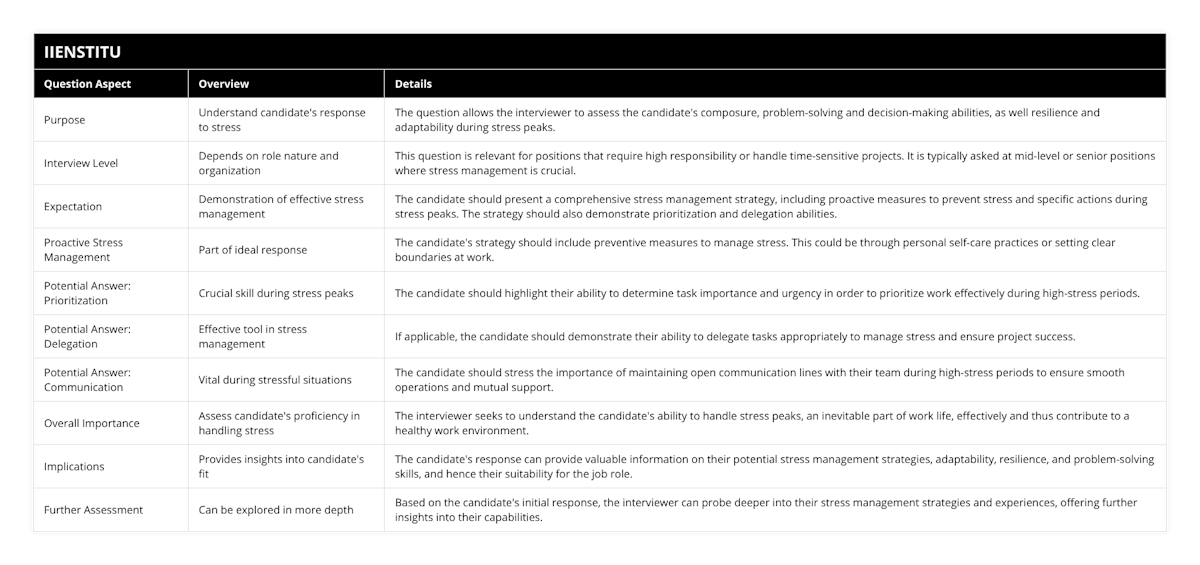 Purpose, Understand candidate's response to stress, The question allows the interviewer to assess the candidate's composure, problem-solving and decision-making abilities, as well resilience and adaptability during stress peaks, Interview Level, Depends on role nature and organization, This question is relevant for positions that require high responsibility or handle time-sensitive projects It is typically asked at mid-level or senior positions where stress management is crucial, Expectation, Demonstration of effective stress management, The candidate should present a comprehensive stress management strategy, including proactive measures to prevent stress and specific actions during stress peaks The strategy should also demonstrate prioritization and delegation abilities, Proactive Stress Management, Part of ideal response, The candidate's strategy should include preventive measures to manage stress This could be through personal self-care practices or setting clear boundaries at work, Potential Answer: Prioritization, Crucial skill during stress peaks, The candidate should highlight their ability to determine task importance and urgency in order to prioritize work effectively during high-stress periods, Potential Answer: Delegation, Effective tool in stress management, If applicable, the candidate should demonstrate their ability to delegate tasks appropriately to manage stress and ensure project success, Potential Answer: Communication, Vital during stressful situations, The candidate should stress the importance of maintaining open communication lines with their team during high-stress periods to ensure smooth operations and mutual support, Overall Importance, Assess candidate's proficiency in handling stress, The interviewer seeks to understand the candidate's ability to handle stress peaks, an inevitable part of work life, effectively and thus contribute to a healthy work environment, Implications, Provides insights into candidate's fit, The candidate's response can provide valuable information on their potential stress management strategies, adaptability, resilience, and problem-solving skills, and hence their suitability for the job role, Further Assessment, Can be explored in more depth, Based on the candidate's initial response, the interviewer can probe deeper into their stress management strategies and experiences, offering further insights into their capabilities