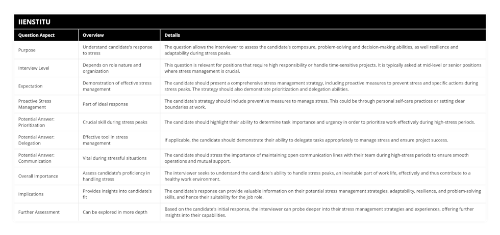 Purpose, Understand candidate's response to stress, The question allows the interviewer to assess the candidate's composure, problem-solving and decision-making abilities, as well resilience and adaptability during stress peaks, Interview Level, Depends on role nature and organization, This question is relevant for positions that require high responsibility or handle time-sensitive projects It is typically asked at mid-level or senior positions where stress management is crucial, Expectation, Demonstration of effective stress management, The candidate should present a comprehensive stress management strategy, including proactive measures to prevent stress and specific actions during stress peaks The strategy should also demonstrate prioritization and delegation abilities, Proactive Stress Management, Part of ideal response, The candidate's strategy should include preventive measures to manage stress This could be through personal self-care practices or setting clear boundaries at work, Potential Answer: Prioritization, Crucial skill during stress peaks, The candidate should highlight their ability to determine task importance and urgency in order to prioritize work effectively during high-stress periods, Potential Answer: Delegation, Effective tool in stress management, If applicable, the candidate should demonstrate their ability to delegate tasks appropriately to manage stress and ensure project success, Potential Answer: Communication, Vital during stressful situations, The candidate should stress the importance of maintaining open communication lines with their team during high-stress periods to ensure smooth operations and mutual support, Overall Importance, Assess candidate's proficiency in handling stress, The interviewer seeks to understand the candidate's ability to handle stress peaks, an inevitable part of work life, effectively and thus contribute to a healthy work environment, Implications, Provides insights into candidate's fit, The candidate's response can provide valuable information on their potential stress management strategies, adaptability, resilience, and problem-solving skills, and hence their suitability for the job role, Further Assessment, Can be explored in more depth, Based on the candidate's initial response, the interviewer can probe deeper into their stress management strategies and experiences, offering further insights into their capabilities