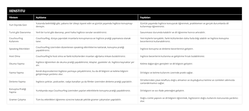 Yurt Dışında Gezi, Yukarıda belirtildiği gibi, yabancı bir ülkeyi ziyaret edin ve günlük yaşamda İngilizce konuşmayı deneyin, Günlük yaşamda İngilizce konuşarak öğrenmek, pratiktemen ve gerçek durumlarda dil kullanmayı öğrenirsiniz, Turist gibi Davranma, Yerli bir turist gibi davranıp, yerel halka İngilizce sorular sorabilirsiniz, Savunmasız durumda kalabilir ve dil öğrenme hızınızı artırabilir, Couchsurfing Kullanımı, Couchsurfing, dünya çapındaki insanlarla konuşmanıza ve İngilizce pratiği yapmanıza olanak tanır, Yeni kişilerle tanışabilir, farklı kültürlerden daha fazla bilgi alabilir ve İngilizce konuşma becerilerinizi kullanabilirsiniz, Speaking Etkinlikleri, Couchsurfing üzerinden düzenlenen speaking etkinliklerine katılarak, konuşma pratiği yapabilirsiniz, İngilizce konuşma ve dinleme becerilerinizi geliştirir, Host Olma, Couchsurfing'te host olma ve farklı kültürlerden insanları ağırlama imkanı bulabilirsiniz, İngilizce becerilerini kullanma ve geliştirme fırsatı bulabilirsiniz, Okuma Yapma, İngilizce öğrenirken de okuma pratiği yapabilirsiniz, kitaplar, gazeteler vb İngilizce kaynaklar yer alır, Kelime dağarcığını genişletir ve dil bilgisini geliştirir, Yazma Yapma, Kendi düşüncelerinizi İngilizce yazmaya çalışabilirsiniz, bu da dil bilgisini ve kelime bilgisini geliştirmeye yardımcı olur, Dil bilgisi ve kelime kullanımı üzerinde pratik sağlar, Dinleme Yapma, İngilizce şarkılar, podcastler, radyo kanalları ya da filmler üzerinden dinleme pratiği yapılabilir, Dil tellerinden çıkan telaffuzu doğru almamızı ve duyduğumuz kelime ve cümleleri aklımızda canlandırmamızı sağlar, Konuşma Pratiği Yapma, Yurtdışında veya Couchsurfing üzerinden yapılan etkinliklerle konuşma pratiği yapabilirsiniz, Dil bilgisini ve sıvı ifade yeteneğini geliştirir, Gramer Çalışma, Tüm bu etkinlikleri öğrenme sürecine katacak şekilde gramer çalışmaları yapılabilir, Doğru cümle yapısını ve dil bilgisini öğrenmek, İngilizcenin doğru kullanımı konusunda yardımcı olur