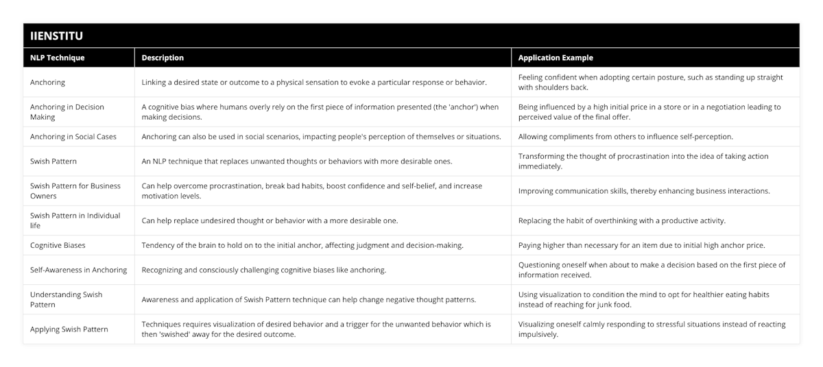Anchoring, Linking a desired state or outcome to a physical sensation to evoke a particular response or behavior, Feeling confident when adopting certain posture, such as standing up straight with shoulders back, Anchoring in Decision Making, A cognitive bias where humans overly rely on the first piece of information presented (the 'anchor') when making decisions, Being influenced by a high initial price in a store or in a negotiation leading to perceived value of the final offer, Anchoring in Social Cases, Anchoring can also be used in social scenarios, impacting people's perception of themselves or situations, Allowing compliments from others to influence self-perception, Swish Pattern, An NLP technique that replaces unwanted thoughts or behaviors with more desirable ones, Transforming the thought of procrastination into the idea of taking action immediately, Swish Pattern for Business Owners, Can help overcome procrastination, break bad habits, boost confidence and self-belief, and increase motivation levels, Improving communication skills, thereby enhancing business interactions, Swish Pattern in Individual life, Can help replace undesired thought or behavior with a more desirable one, Replacing the habit of overthinking with a productive activity, Cognitive Biases, Tendency of the brain to hold on to the initial anchor, affecting judgment and decision-making, Paying higher than necessary for an item due to initial high anchor price, Self-Awareness in Anchoring, Recognizing and consciously challenging cognitive biases like anchoring, Questioning oneself when about to make a decision based on the first piece of information received, Understanding Swish Pattern, Awareness and application of Swish Pattern technique can help change negative thought patterns, Using visualization to condition the mind to opt for healthier eating habits instead of reaching for junk food, Applying Swish Pattern, Techniques requires visualization of desired behavior and a trigger for the unwanted behavior which is then 'swished' away for the desired outcome, Visualizing oneself calmly responding to stressful situations instead of reacting impulsively