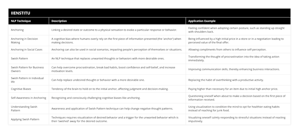 Anchoring, Linking a desired state or outcome to a physical sensation to evoke a particular response or behavior, Feeling confident when adopting certain posture, such as standing up straight with shoulders back, Anchoring in Decision Making, A cognitive bias where humans overly rely on the first piece of information presented (the 'anchor') when making decisions, Being influenced by a high initial price in a store or in a negotiation leading to perceived value of the final offer, Anchoring in Social Cases, Anchoring can also be used in social scenarios, impacting people's perception of themselves or situations, Allowing compliments from others to influence self-perception, Swish Pattern, An NLP technique that replaces unwanted thoughts or behaviors with more desirable ones, Transforming the thought of procrastination into the idea of taking action immediately, Swish Pattern for Business Owners, Can help overcome procrastination, break bad habits, boost confidence and self-belief, and increase motivation levels, Improving communication skills, thereby enhancing business interactions, Swish Pattern in Individual life, Can help replace undesired thought or behavior with a more desirable one, Replacing the habit of overthinking with a productive activity, Cognitive Biases, Tendency of the brain to hold on to the initial anchor, affecting judgment and decision-making, Paying higher than necessary for an item due to initial high anchor price, Self-Awareness in Anchoring, Recognizing and consciously challenging cognitive biases like anchoring, Questioning oneself when about to make a decision based on the first piece of information received, Understanding Swish Pattern, Awareness and application of Swish Pattern technique can help change negative thought patterns, Using visualization to condition the mind to opt for healthier eating habits instead of reaching for junk food, Applying Swish Pattern, Techniques requires visualization of desired behavior and a trigger for the unwanted behavior which is then 'swished' away for the desired outcome, Visualizing oneself calmly responding to stressful situations instead of reacting impulsively