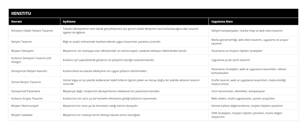 Deneyim Odaklı İletişim Tasarımı, Tüketici deneyiminin tam olarak gerçekleşmesi için görsel odaklı iletişimin nasıl kullanılacağına dair tasarım ögeleri ile ilgilenir, İletişim kampanyaları, marka imajı ve web sitesi tasarımı, İletişim Tasarımı, Bilgi ve analiz neticesinde hareket ederek uygun tasarımlar yaratma sürecidir, Marka görsel kimliği, web sitesi tasarımı, uygulama ve arayüz tasarımı, Müşteri Deneyimi, Müşterinin, bir markayla olan etkileşimidir ve memnuniyeti, sadakati etkileyen faktörlerden biridir, Pazarlama ve müşteri ilişkileri stratejileri, Kullanıcı Deneyimi Tasarımı (UX Design), Kullanıcı için yapılabilecek geliştirici ve iyileştirici içeriğin tasarlanmasıdır, Uygulama ya da içerik tasarımı, Deneyimsel İletişim Kavramı, Kullanıcılarla kurulacak etkileşimin en uygun yollarını belirlemektir, Pazarlama stratejileri, web ve uygulama tasarımları, reklam kampanyaları, Görsel İletişim Tasarımı, Görsel algıyı en iyi şekilde kullanarak hedef kitlenin ilgisini çeken ve mesajı doğru bir şekilde aktaran tasarım sürecidir, Grafik tasarım, web ve uygulama tasarımları, marka kimliği oluşturulması, Deneyimsel Pazarlama, Müşteriye değil, müşterinin deneyimlerine odaklanan bir pazarlama türüdür, Ürün lansmanları, etkinlikler, kampanyalar, Kullanıcı Arayüz Tasarımı, Kullanıcının bir ürün ya da hizmetle etkileşime girdiği bölümün tasarımıdır, Web siteleri, mobil uygulamalar, yazılım arayüzleri, Müşteri Memnuniyeti, Müşterinin bir ürün ya da hizmetten aldığı tatmin düzeyidir, Hizmet kalitesi değerlendirme, müşteri ilişkileri yönetimi, Müşteri Sadakati, Müşterinin bir markayı tercih etmeye devam etme olasılığıdır, CRM stratejileri, müşteri ilişkileri yönetimi, marka değeri oluşturma