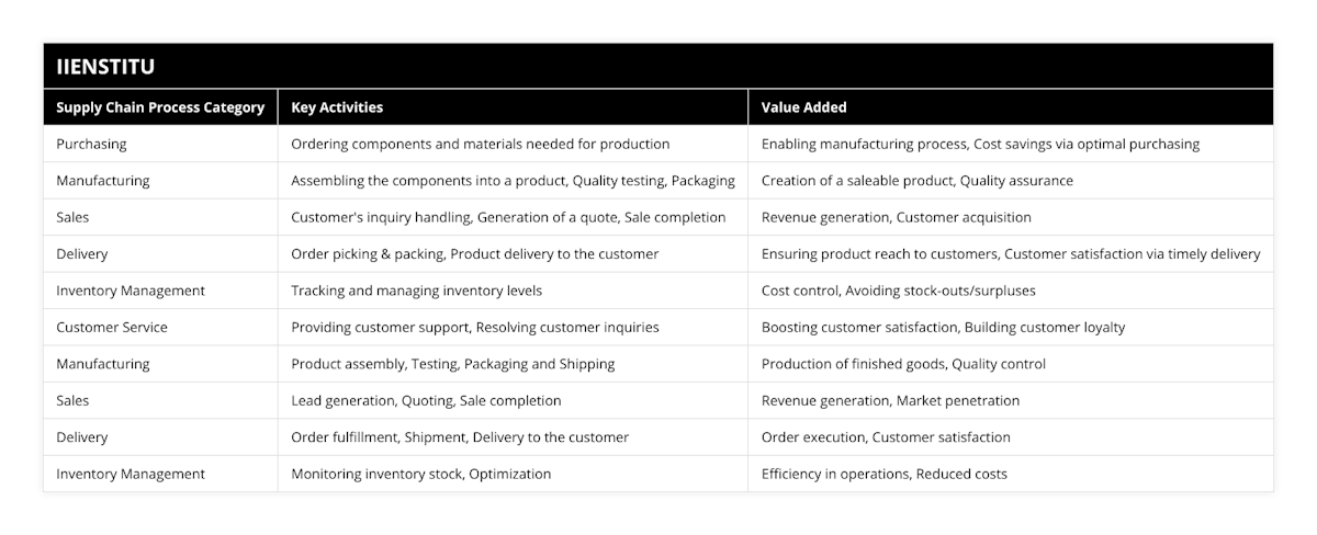 Purchasing, Ordering components and materials needed for production, Enabling manufacturing process, Cost savings via optimal purchasing, Manufacturing, Assembling the components into a product, Quality testing, Packaging, Creation of a saleable product, Quality assurance, Sales, Customer's inquiry handling, Generation of a quote, Sale completion, Revenue generation, Customer acquisition, Delivery, Order picking & packing, Product delivery to the customer, Ensuring product reach to customers, Customer satisfaction via timely delivery, Inventory Management, Tracking and managing inventory levels, Cost control, Avoiding stock-outs/surpluses, Customer Service, Providing customer support, Resolving customer inquiries, Boosting customer satisfaction, Building customer loyalty, Manufacturing, Product assembly, Testing, Packaging and Shipping, Production of finished goods, Quality control, Sales, Lead generation, Quoting, Sale completion, Revenue generation, Market penetration, Delivery, Order fulfillment, Shipment, Delivery to the customer, Order execution, Customer satisfaction, Inventory Management, Monitoring inventory stock, Optimization, Efficiency in operations, Reduced costs