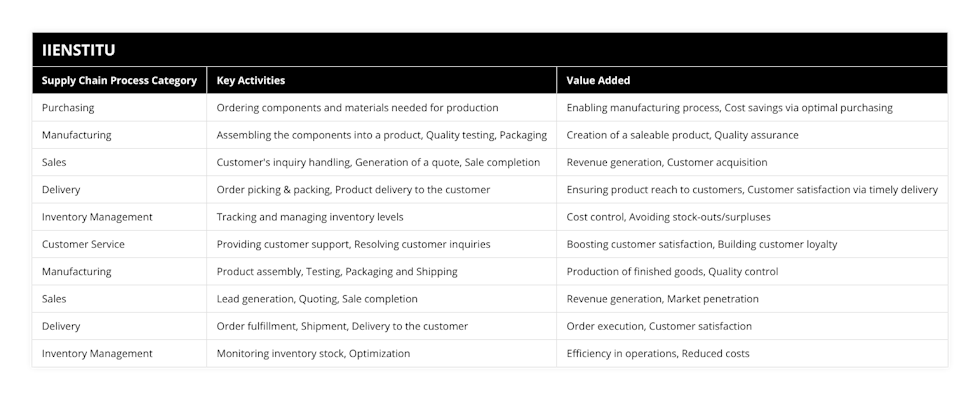 Purchasing, Ordering components and materials needed for production, Enabling manufacturing process, Cost savings via optimal purchasing, Manufacturing, Assembling the components into a product, Quality testing, Packaging, Creation of a saleable product, Quality assurance, Sales, Customer's inquiry handling, Generation of a quote, Sale completion, Revenue generation, Customer acquisition, Delivery, Order picking & packing, Product delivery to the customer, Ensuring product reach to customers, Customer satisfaction via timely delivery, Inventory Management, Tracking and managing inventory levels, Cost control, Avoiding stock-outs/surpluses, Customer Service, Providing customer support, Resolving customer inquiries, Boosting customer satisfaction, Building customer loyalty, Manufacturing, Product assembly, Testing, Packaging and Shipping, Production of finished goods, Quality control, Sales, Lead generation, Quoting, Sale completion, Revenue generation, Market penetration, Delivery, Order fulfillment, Shipment, Delivery to the customer, Order execution, Customer satisfaction, Inventory Management, Monitoring inventory stock, Optimization, Efficiency in operations, Reduced costs