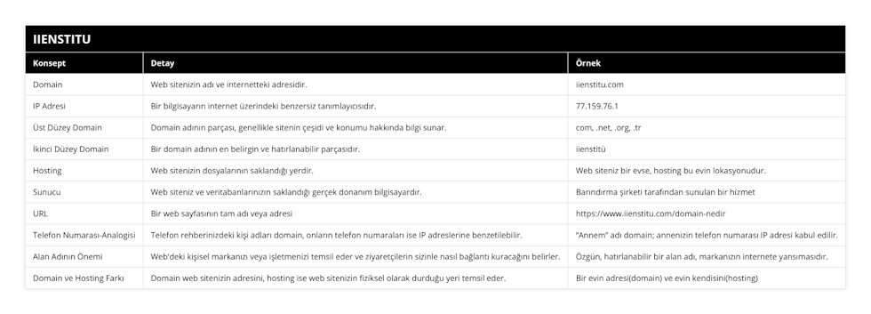 Domain, Web sitenizin adı ve internetteki adresidir, iienstitucom, IP Adresi, Bir bilgisayarın internet üzerindeki benzersiz tanımlayıcısıdır, 77159761, Üst Düzey Domain, Domain adının parçası, genellikle sitenin çeşidi ve konumu hakkında bilgi sunar, com, net, org, tr, İkinci Düzey Domain, Bir domain adının en belirgin ve hatırlanabilir parçasıdır, iienstitü, Hosting, Web sitenizin dosyalarının saklandığı yerdir, Web siteniz bir evse, hosting bu evin lokasyonudur, Sunucu, Web siteniz ve veritabanlarınızın saklandığı gerçek donanım bilgisayardır, Barındırma şirketi tarafından sunulan bir hizmet, URL, Bir web sayfasının tam adı veya adresi, https://wwwiienstitucom/domain-nedir, Telefon Numarası-Analogisi, Telefon rehberinizdeki kişi adları domain, onların telefon numaraları ise IP adreslerine benzetilebilir, “Annem” adı domain; annenizin telefon numarası IP adresi kabul edilir, Alan Adının Önemi, Web'deki kişisel markanızı veya işletmenizi temsil eder ve ziyaretçilerin sizinle nasıl bağlantı kuracağını belirler, Özgün, hatırlanabilir bir alan adı, markanızın internete yansımasıdır, Domain ve Hosting Farkı, Domain web sitenizin adresini, hosting ise web sitenizin fiziksel olarak durduğu yeri temsil eder, Bir evin adresi(domain) ve evin kendisini(hosting)