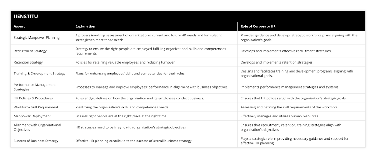 Strategic Manpower Planning, A process involving assessment of organization's current and future HR needs and formulating strategies to meet those needs, Provides guidance and develops strategic workforce plans aligning with the organization's goals, Recruitment Strategy, Strategy to ensure the right people are employed fulfilling organizational skills and competencies requirements, Develops and implements effective recruitment strategies, Retention Strategy, Policies for retaining valuable employees and reducing turnover, Develops and implements retention strategies, Training & Development Strategy, Plans for enhancing employees' skills and competencies for their roles, Designs and facilitates training and development programs aligning with organizational goals, Performance Management Strategies, Processes to manage and improve employees' performance in alignment with business objectives, Implements performance management strategies and systems, HR Policies & Procedures, Rules and guidelines on how the organization and its employees conduct business, Ensures that HR policies align with the organization’s strategic goals, Workforce Skill Requirement, Identifying the organization’s skills and competencies needs, Assessing and defining the skill requirements of the workforce, Manpower Deployment, Ensures right people are at the right place at the right time, Effectively manages and utilizes human resources, Alignment with Organizational Objectives, HR strategies need to be in sync with organization's strategic objectives, Ensures that recruitment, retention, training strategies align with organization's objectives, Success of Business Strategy, Effective HR planning contribute to the success of overall business strategy, Plays a strategic role in providing necessary guidance and support for effective HR planning