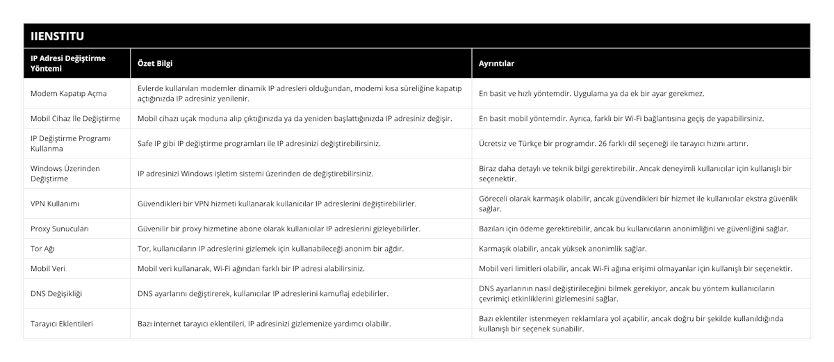 Modem Kapatıp Açma, Evlerde kullanılan modemler dinamik IP adresleri olduğundan, modemi kısa süreliğine kapatıp açtığınızda IP adresiniz yenilenir, En basit ve hızlı yöntemdir Uygulama ya da ek bir ayar gerekmez, Mobil Cihaz İle Değiştirme, Mobil cihazı uçak moduna alıp çıktığınızda ya da yeniden başlattığınızda IP adresiniz değişir, En basit mobil yöntemdir Ayrıca, farklı bir Wi-Fi bağlantısına geçiş de yapabilirsiniz, IP Değiştirme Programı Kullanma, Safe IP gibi IP değiştirme programları ile IP adresinizi değiştirebilirsiniz, Ücretsiz ve Türkçe bir programdır 26 farklı dil seçeneği ile tarayıcı hızını artırır, Windows Üzerinden Değiştirme, IP adresinizi Windows işletim sistemi üzerinden de değiştirebilirsiniz, Biraz daha detaylı ve teknik bilgi gerektirebilir Ancak deneyimli kullanıcılar için kullanışlı bir seçenektir, VPN Kullanımı, Güvendikleri bir VPN hizmeti kullanarak kullanıcılar IP adreslerini değiştirebilirler, Göreceli olarak karmaşık olabilir, ancak güvendikleri bir hizmet ile kullanıcılar ekstra güvenlik sağlar, Proxy Sunucuları, Güvenilir bir proxy hizmetine abone olarak kullanıcılar IP adreslerini gizleyebilirler, Bazıları için ödeme gerektirebilir, ancak bu kullanıcıların anonimliğini ve güvenliğini sağlar, Tor Ağı, Tor, kullanıcıların IP adreslerini gizlemek için kullanabileceği anonim bir ağdır, Karmaşık olabilir, ancak yüksek anonimlik sağlar, Mobil Veri, Mobil veri kullanarak, Wi-Fi ağından farklı bir IP adresi alabilirsiniz, Mobil veri limitleri olabilir, ancak Wi-Fi ağına erişimi olmayanlar için kullanışlı bir seçenektir, DNS Değişikliği, DNS ayarlarını değiştirerek, kullanıcılar IP adreslerini kamuflaj edebilirler, DNS ayarlarının nasıl değiştirileceğini bilmek gerekiyor, ancak bu yöntem kullanıcıların çevrimiçi etkinliklerini gizlemesini sağlar, Tarayıcı Eklentileri, Bazı internet tarayıcı eklentileri, IP adresinizi gizlemenize yardımcı olabilir, Bazı eklentiler istenmeyen reklamlara yol açabilir, ancak doğru bir şekilde kullanıldığında kullanışlı bir seçenek sunabilir