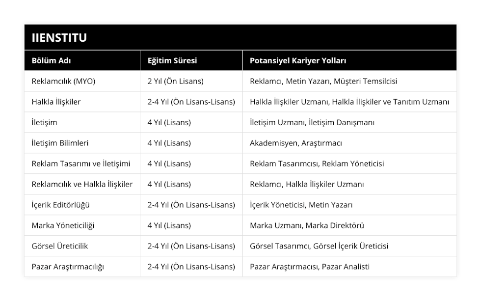 Reklamcılık (MYO), 2 Yıl (Ön Lisans), Reklamcı, Metin Yazarı, Müşteri Temsilcisi, Halkla İlişkiler, 2-4 Yıl (Ön Lisans-Lisans), Halkla İlişkiler Uzmanı, Halkla İlişkiler ve Tanıtım Uzmanı, İletişim, 4 Yıl (Lisans), İletişim Uzmanı, İletişim Danışmanı, İletişim Bilimleri, 4 Yıl (Lisans), Akademisyen, Araştırmacı, Reklam Tasarımı ve İletişimi, 4 Yıl (Lisans), Reklam Tasarımcısı, Reklam Yöneticisi, Reklamcılık ve Halkla İlişkiler, 4 Yıl (Lisans), Reklamcı, Halkla İlişkiler Uzmanı, İçerik Editörlüğü, 2-4 Yıl (Ön Lisans-Lisans), İçerik Yöneticisi, Metin Yazarı, Marka Yöneticiliği, 4 Yıl (Lisans), Marka Uzmanı, Marka Direktörü, Görsel Üreticilik, 2-4 Yıl (Ön Lisans-Lisans), Görsel Tasarımcı, Görsel İçerik Üreticisi, Pazar Araştırmacılığı, 2-4 Yıl (Ön Lisans-Lisans), Pazar Araştırmacısı, Pazar Analisti