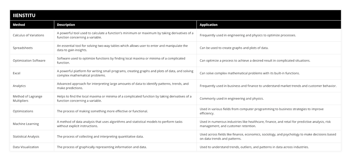 Calculus of Variations, A powerful tool used to calculate a function's minimum or maximum by taking derivatives of a function concerning a variable, Frequently used in engineering and physics to optimize processes, Spreadsheets, An essential tool for solving two-way tables which allows user to enter and manipulate the data to gain insights, Can be used to create graphs and plots of data, Optimization Software, Software used to optimize functions by finding local maxima or minima of a complicated function, Can optimize a process to achieve a desired result in complicated situations, Excel, A powerful platform for writing small programs, creating graphs and plots of data, and solving complex mathematical problems, Can solve complex mathematical problems with its built-in functions, Analytics, Advanced approach for interpreting large amounts of data to identify patterns, trends, and make predictions, Frequently used in business and finance to understand market trends and customer behavior, Method of Lagrange Multipliers, Helps to find the local maxima or minima of a complicated function by taking derivatives of a function concerning a variable, Commonly used in engineering and physics, Optimizations, The process of making something more effective or functional, Used in various fields from computer programming to business strategies to improve efficiency, Machine Learning, A method of data analysis that uses algorithms and statistical models to perform tasks without explicit instructions, Used in numerous industries like healthcare, finance, and retail for predictive analysis, risk management, and customer retention, Statistical Analysis, The process of collecting and interpreting quantitative data, Used across fields like finance, economics, sociology, and psychology to make decisions based on data trends and patterns, Data Visualization, The process of graphically representing information and data, Used to understand trends, outliers, and patterns in data across industries