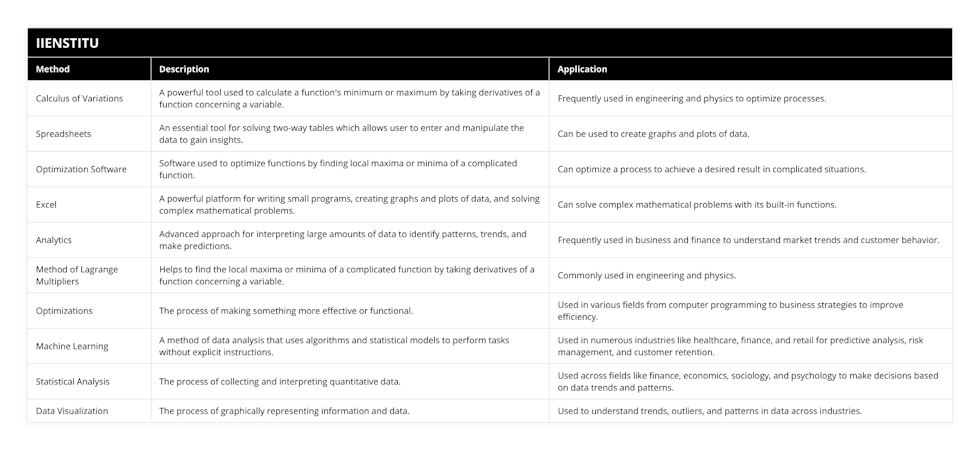 Calculus of Variations, A powerful tool used to calculate a function's minimum or maximum by taking derivatives of a function concerning a variable, Frequently used in engineering and physics to optimize processes, Spreadsheets, An essential tool for solving two-way tables which allows user to enter and manipulate the data to gain insights, Can be used to create graphs and plots of data, Optimization Software, Software used to optimize functions by finding local maxima or minima of a complicated function, Can optimize a process to achieve a desired result in complicated situations, Excel, A powerful platform for writing small programs, creating graphs and plots of data, and solving complex mathematical problems, Can solve complex mathematical problems with its built-in functions, Analytics, Advanced approach for interpreting large amounts of data to identify patterns, trends, and make predictions, Frequently used in business and finance to understand market trends and customer behavior, Method of Lagrange Multipliers, Helps to find the local maxima or minima of a complicated function by taking derivatives of a function concerning a variable, Commonly used in engineering and physics, Optimizations, The process of making something more effective or functional, Used in various fields from computer programming to business strategies to improve efficiency, Machine Learning, A method of data analysis that uses algorithms and statistical models to perform tasks without explicit instructions, Used in numerous industries like healthcare, finance, and retail for predictive analysis, risk management, and customer retention, Statistical Analysis, The process of collecting and interpreting quantitative data, Used across fields like finance, economics, sociology, and psychology to make decisions based on data trends and patterns, Data Visualization, The process of graphically representing information and data, Used to understand trends, outliers, and patterns in data across industries