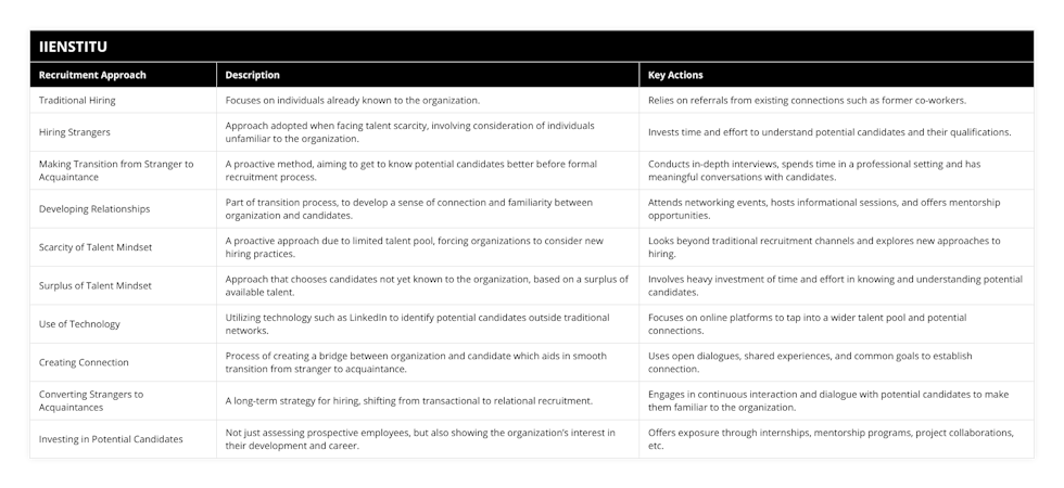 Traditional Hiring, Focuses on individuals already known to the organization, Relies on referrals from existing connections such as former co-workers, Hiring Strangers, Approach adopted when facing talent scarcity, involving consideration of individuals unfamiliar to the organization, Invests time and effort to understand potential candidates and their qualifications, Making Transition from Stranger to Acquaintance, A proactive method, aiming to get to know potential candidates better before formal recruitment process, Conducts in-depth interviews, spends time in a professional setting and has meaningful conversations with candidates, Developing Relationships, Part of transition process, to develop a sense of connection and familiarity between organization and candidates, Attends networking events, hosts informational sessions, and offers mentorship opportunities, Scarcity of Talent Mindset, A proactive approach due to limited talent pool, forcing organizations to consider new hiring practices, Looks beyond traditional recruitment channels and explores new approaches to hiring, Surplus of Talent Mindset, Approach that chooses candidates not yet known to the organization, based on a surplus of available talent, Involves heavy investment of time and effort in knowing and understanding potential candidates, Use of Technology, Utilizing technology such as LinkedIn to identify potential candidates outside traditional networks, Focuses on online platforms to tap into a wider talent pool and potential connections, Creating Connection, Process of creating a bridge between organization and candidate which aids in smooth transition from stranger to acquaintance, Uses open dialogues, shared experiences, and common goals to establish connection, Converting Strangers to Acquaintances, A long-term strategy for hiring, shifting from transactional to relational recruitment, Engages in continuous interaction and dialogue with potential candidates to make them familiar to the organization, Investing in Potential Candidates, Not just assessing prospective employees, but also showing the organization’s interest in their development and career, Offers exposure through internships, mentorship programs, project collaborations, etc