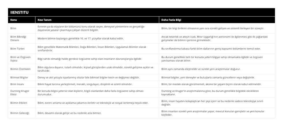 Bilim, Evrenin ya da olayların bir bölümünü konu olarak seçen, deneysel yöntemlere ve gerçekliğe dayanarak yasalar çıkarmaya çalışan düzenli bilgidir, Bilim, bir bilgi birikimi olmasının yanı sıra sürekli gelişen ve sistemli ilerleyen bir süreçtir, Bilim Bilindiği Dönem, Modern bilimin başlangıcı genellikle 16 ve 17 yüzyıllar olarak kabul edilir, Ancak tekerlek ve ateşin icadı, Mısır Uygarlığı'nın astronomi ile ilgilenmesi gibi ilk çağlardaki gelişmeler de bilimin içerisine girmektedir, Bilim Türleri, Bilim genellikle Matematik Bilimleri, Doğa Bilimleri, İnsan Bilimleri, Uygulamalı Bilimler olarak sınıflandırılır, Bu sınıflandırma kabaca farklı bilim dallarının geniş kapsamlı bölümlerini temsil eder, Bilim ve Özgüven İlişkisi, Bilgi sahibi olmadığı halde gereksiz özgüvene sahip olan insanların davranışlarıyla ilgilidir, Bu durum genellikle belli bir konuda yeterli bilgiye sahip olmamakla ilgilidir ve özgüven yanılsaması olarak bilinir, Bilimin Özellikleri, Bilim olgulara dayanır, tutarlı olmalıdır, kişisel görüşlerden uzak olmalıdır, sürekli gelişime açıktır ve tarafsızdır, Bilim aynı zamanda eleştireldir ve sürekli yeni araştırmalar doğurur, Bilimsel Bilgiler, Deney ve akıl yoluyla ispatlanmış olsalar bile bilimsel bilgiler kesin ve değişmez değildir, Bilimsel bilgiler, yeni deneyler ve buluşlarla zamanla güncellenir veya değiştirilir, Bilim İnsanı, Bilimi hayat tarzına yerleştirmeli, meraklı, sorgulayıcı, disiplinli ve azimli olmalıdır, Bilim, bir meslek olarak görülmemeli, aksine bir yaşam biçimi olarak kabul edilmelidir, Dunning-Kruger Etkisi, Bir konuda bilgisi yetersiz olan kişilerin, bilgili olanlardan daha fazla özgüvene sahip olması durumudur, Dunning ve Kruger'in araştırmalarına göre, bu durum genellikle bilgideki eksiklikten kaynaklanır, Bilimin Etkileri, Bilim, evreni anlama ve açıklama çabamızı ilerletir ve teknolojik ve sosyal ilerlemeyi teşvik eder, Bilim, insan hayatını kolaylaştıran her şeyi içerir ve bu nedenle sadece teknolojiye sınırlı değildir, Bilimin Geleceği, Bilim, devamlı olarak gelişir ve bu nedenle asla bitmez, Bilim insanları sürekli yeni araştırmalar yapar, mevcut konuları genişletir ve yeni konular keşfeder