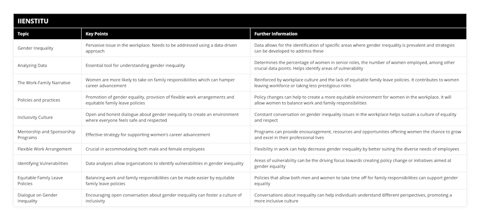 Gender Inequality, Pervasive issue in the workplace Needs to be addressed using a data-driven approach, Data allows for the identification of specific areas where gender inequality is prevalent and strategies can be developed to address these, Analyzing Data, Essential tool for understanding gender inequality, Determines the percentage of women in senior roles, the number of women employed, among other crucial data points Helps identify areas of vulnerability, The Work-Family Narrative, Women are more likely to take on family responsibilities which can hamper career advancement, Reinforced by workplace culture and the lack of equitable family leave policies It contributes to women leaving workforce or taking less prestigious roles, Policies and practices, Promotion of gender equality, provision of flexible work arrangements and equitable family leave policies, Policy changes can help to create a more equitable environment for women in the workplace It will allow women to balance work and family responsibilities, Inclusivity Culture, Open and honest dialogue about gender inequality to create an environment where everyone feels safe and respected, Constant conversation on gender inequality issues in the workplace helps sustain a culture of equality and respect, Mentorship and Sponsorship Programs, Effective strategy for supporting women's career advancement, Programs can provide encouragement, resources and opportunities offering women the chance to grow and excel in their professional lives, Flexible Work Arrangement, Crucial in accommodating both male and female employees, Flexibility in work can help decrease gender inequality by better suiting the diverse needs of employees, Identifying Vulnerabilities, Data analyses allow organizations to identify vulnerabilities in gender inequality, Areas of vulnerability can be the driving focus towards creating policy change or initiatives aimed at gender equality, Equitable Family Leave Policies, Balancing work and family responsibilities can be made easier by equitable family leave policies, Policies that allow both men and women to take time off for family responsibilities can support gender equality, Dialogue on Gender Inequality, Encouraging open conversation about gender inequality can foster a culture of inclusivity, Conversations about inequality can help individuals understand different perspectives, promoting a more inclusive culture