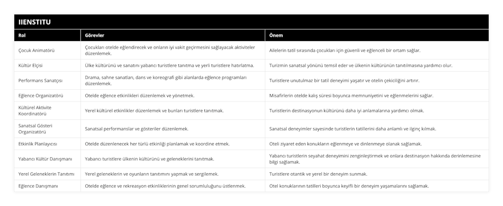 Çocuk Animatörü, Çocukları otelde eğlendirecek ve onların iyi vakit geçirmesini sağlayacak aktiviteler düzenlemek, Ailelerin tatil sırasında çocukları için güvenli ve eğlenceli bir ortam sağlar, Kültür Elçisi, Ülke kültürünü ve sanatını yabancı turistlere tanıtma ve yerli turistlere hatırlatma, Turizmin sanatsal yönünü temsil eder ve ülkenin kültürünün tanıtılmasına yardımcı olur, Performans Sanatçısı, Drama, sahne sanatları, dans ve koreografi gibi alanlarda eğlence programları düzenlemek, Turistlere unutulmaz bir tatil deneyimi yaşatır ve otelin çekiciliğini artırır, Eğlence Organizatörü, Otelde eğlence etkinlikleri düzenlemek ve yönetmek, Misafirlerin otelde kalış süresi boyunca memnuniyetini ve eğlenmelerini sağlar, Kültürel Aktivite Koordinatörü, Yerel kültürel etkinlikler düzenlemek ve bunları turistlere tanıtmak, Turistlerin destinasyonun kültürünü daha iyi anlamalarına yardımcı olmak, Sanatsal Gösteri Organizatörü, Sanatsal performanslar ve gösteriler düzenlemek, Sanatsal deneyimler sayesinde turistlerin tatillerini daha anlamlı ve ilginç kılmak, Etkinlik Planlayıcısı, Otelde düzenlenecek her türlü etkinliği planlamak ve koordine etmek, Oteli ziyaret eden konukların eğlenmeye ve dinlenmeye olanak sağlamak, Yabancı Kültür Danışmanı, Yabancı turistlere ülkenin kültürünü ve geleneklerini tanıtmak, Yabancı turistlerin seyahat deneyimini zenginleştirmek ve onlara destinasyon hakkında derinlemesine bilgi sağlamak, Yerel Geleneklerin Tanıtımı, Yerel geleneklerin ve oyunların tanıtımını yapmak ve sergilemek, Turistlere otantik ve yerel bir deneyim sunmak, Eğlence Danışmanı, Otelde eğlence ve rekreasyon etkinliklerinin genel sorumluluğunu üstlenmek, Otel konuklarının tatilleri boyunca keyifli bir deneyim yaşamalarını sağlamak