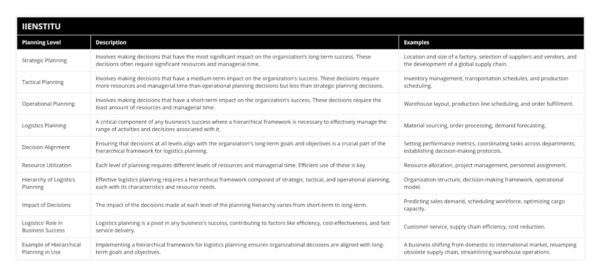 Strategic Planning, Involves making decisions that have the most significant impact on the organization’s long-term success These decisions often require significant resources and managerial time, Location and size of a factory, selection of suppliers and vendors, and the development of a global supply chain, Tactical Planning, Involves making decisions that have a medium-term impact on the organization’s success These decisions require more resources and managerial time than operational planning decisions but less than strategic planning decisions, Inventory management, transportation schedules, and production scheduling, Operational Planning, Involves making decisions that have a short-term impact on the organization’s success These decisions require the least amount of resources and managerial time, Warehouse layout, production line scheduling, and order fulfillment, Logistics Planning, A critical component of any business’s success where a hierarchical framework is necessary to effectively manage the range of activities and decisions associated with it, Material sourcing, order processing, demand forecasting, Decision Alignment, Ensuring that decisions at all levels align with the organization's long-term goals and objectives is a crucial part of the hierarchical framework for logistics planning, Setting performance metrics, coordinating tasks across departments, establishing decision-making protocols, Resource Utilization, Each level of planning requires different levels of resources and managerial time Efficient use of these is key, Resource allocation, project management, personnel assignment, Hierarchy of Logistics Planning, Effective logistics planning requires a hierarchical framework composed of strategic, tactical, and operational planning, each with its characteristics and resource needs, Organization structure, decision-making framework, operational model, Impact of Decisions, The impact of the decisions made at each level of the planning hierarchy varies from short-term to long-term, Predicting sales demand, scheduling workforce, optimizing cargo capacity, Logistics' Role in Business Success, Logistics planning is a pivot in any business's success, contributing to factors like efficiency, cost-effectiveness, and fast service delivery, Customer service, supply chain efficiency, cost reduction, Example of Hierarchical Planning in Use, Implementing a hierarchical framework for logistics planning ensures organizational decisions are aligned with long-term goals and objectives, A business shifting from domestic to international market, revamping obsolete supply chain, streamlining warehouse operations
