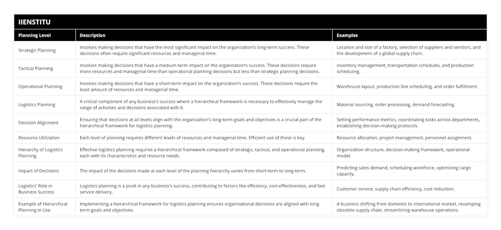 Strategic Planning, Involves making decisions that have the most significant impact on the organization’s long-term success These decisions often require significant resources and managerial time, Location and size of a factory, selection of suppliers and vendors, and the development of a global supply chain, Tactical Planning, Involves making decisions that have a medium-term impact on the organization’s success These decisions require more resources and managerial time than operational planning decisions but less than strategic planning decisions, Inventory management, transportation schedules, and production scheduling, Operational Planning, Involves making decisions that have a short-term impact on the organization’s success These decisions require the least amount of resources and managerial time, Warehouse layout, production line scheduling, and order fulfillment, Logistics Planning, A critical component of any business’s success where a hierarchical framework is necessary to effectively manage the range of activities and decisions associated with it, Material sourcing, order processing, demand forecasting, Decision Alignment, Ensuring that decisions at all levels align with the organization's long-term goals and objectives is a crucial part of the hierarchical framework for logistics planning, Setting performance metrics, coordinating tasks across departments, establishing decision-making protocols, Resource Utilization, Each level of planning requires different levels of resources and managerial time Efficient use of these is key, Resource allocation, project management, personnel assignment, Hierarchy of Logistics Planning, Effective logistics planning requires a hierarchical framework composed of strategic, tactical, and operational planning, each with its characteristics and resource needs, Organization structure, decision-making framework, operational model, Impact of Decisions, The impact of the decisions made at each level of the planning hierarchy varies from short-term to long-term, Predicting sales demand, scheduling workforce, optimizing cargo capacity, Logistics' Role in Business Success, Logistics planning is a pivot in any business's success, contributing to factors like efficiency, cost-effectiveness, and fast service delivery, Customer service, supply chain efficiency, cost reduction, Example of Hierarchical Planning in Use, Implementing a hierarchical framework for logistics planning ensures organizational decisions are aligned with long-term goals and objectives, A business shifting from domestic to international market, revamping obsolete supply chain, streamlining warehouse operations