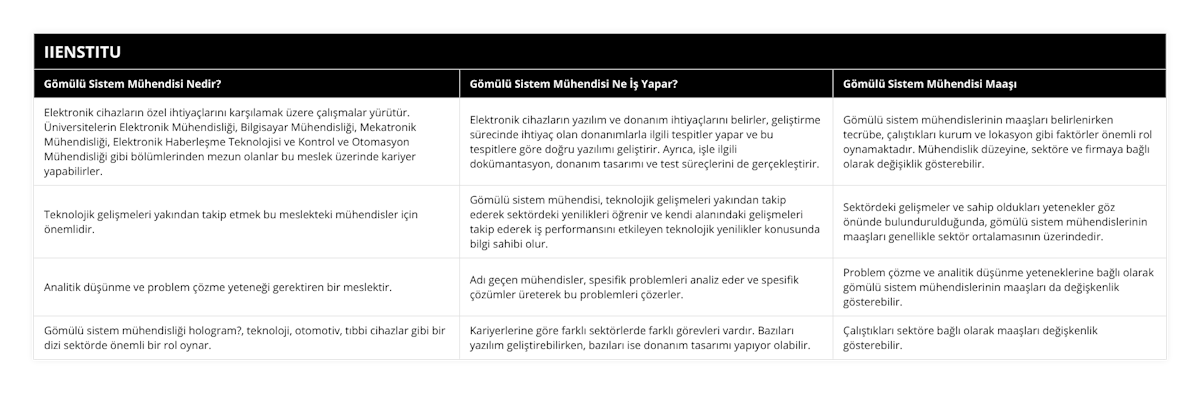 Elektronik cihazların özel ihtiyaçlarını karşılamak üzere çalışmalar yürütür Üniversitelerin Elektronik Mühendisliği, Bilgisayar Mühendisliği, Mekatronik Mühendisliği, Elektronik Haberleşme Teknolojisi ve Kontrol ve Otomasyon Mühendisliği gibi bölümlerinden mezun olanlar bu meslek üzerinde kariyer yapabilirler, Elektronik cihazların yazılım ve donanım ihtiyaçlarını belirler, geliştirme sürecinde ihtiyaç olan donanımlarla ilgili tespitler yapar ve bu tespitlere göre doğru yazılımı geliştirir Ayrıca, işle ilgili dokümantasyon, donanım tasarımı ve test süreçlerini de gerçekleştirir, Gömülü sistem mühendislerinin maaşları belirlenirken tecrübe, çalıştıkları kurum ve lokasyon gibi faktörler önemli rol oynamaktadır Mühendislik düzeyine, sektöre ve firmaya bağlı olarak değişiklik gösterebilir, Teknolojik gelişmeleri yakından takip etmek bu meslekteki mühendisler için önemlidir, Gömülü sistem mühendisi, teknolojik gelişmeleri yakından takip ederek sektördeki yenilikleri öğrenir ve kendi alanındaki gelişmeleri takip ederek iş performansını etkileyen teknolojik yenilikler konusunda bilgi sahibi olur, Sektördeki gelişmeler ve sahip oldukları yetenekler göz önünde bulundurulduğunda, gömülü sistem mühendislerinin maaşları genellikle sektör ortalamasının üzerindedir, Analitik düşünme ve problem çözme yeteneği gerektiren bir meslektir, Adı geçen mühendisler, spesifik problemleri analiz eder ve spesifik çözümler üreterek bu problemleri çözerler, Problem çözme ve analitik düşünme yeteneklerine bağlı olarak gömülü sistem mühendislerinin maaşları da değişkenlik gösterebilir, Gömülü sistem mühendisliği hologram?, teknoloji, otomotiv, tıbbi cihazlar gibi bir dizi sektörde önemli bir rol oynar, Kariyerlerine göre farklı sektörlerde farklı görevleri vardır Bazıları yazılım geliştirebilirken, bazıları ise donanım tasarımı yapıyor olabilir, Çalıştıkları sektöre bağlı olarak maaşları değişkenlik gösterebilir