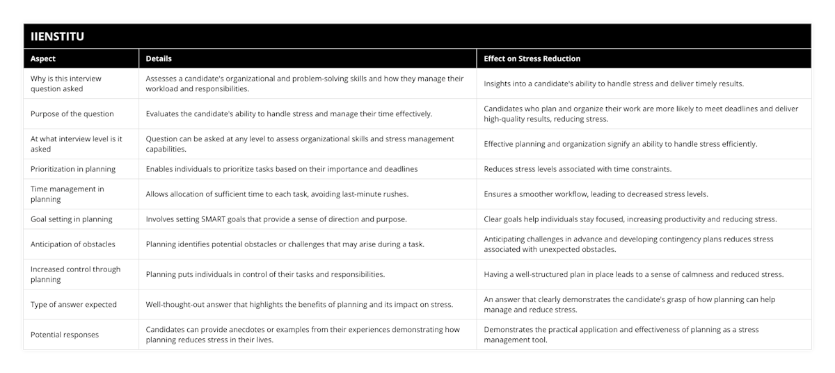 Why is this interview question asked, Assesses a candidate's organizational and problem-solving skills and how they manage their workload and responsibilities, Insights into a candidate's ability to handle stress and deliver timely results, Purpose of the question, Evaluates the candidate's ability to handle stress and manage their time effectively, Candidates who plan and organize their work are more likely to meet deadlines and deliver high-quality results, reducing stress, At what interview level is it asked, Question can be asked at any level to assess organizational skills and stress management capabilities, Effective planning and organization signify an ability to handle stress efficiently, Prioritization in planning, Enables individuals to prioritize tasks based on their importance and deadlines, Reduces stress levels associated with time constraints, Time management in planning, Allows allocation of sufficient time to each task, avoiding last-minute rushes, Ensures a smoother workflow, leading to decreased stress levels, Goal setting in planning, Involves setting SMART goals that provide a sense of direction and purpose, Clear goals help individuals stay focused, increasing productivity and reducing stress, Anticipation of obstacles, Planning identifies potential obstacles or challenges that may arise during a task, Anticipating challenges in advance and developing contingency plans reduces stress associated with unexpected obstacles, Increased control through planning, Planning puts individuals in control of their tasks and responsibilities, Having a well-structured plan in place leads to a sense of calmness and reduced stress, Type of answer expected, Well-thought-out answer that highlights the benefits of planning and its impact on stress, An answer that clearly demonstrates the candidate's grasp of how planning can help manage and reduce stress, Potential responses, Candidates can provide anecdotes or examples from their experiences demonstrating how planning reduces stress in their lives, Demonstrates the practical application and effectiveness of planning as a stress management tool