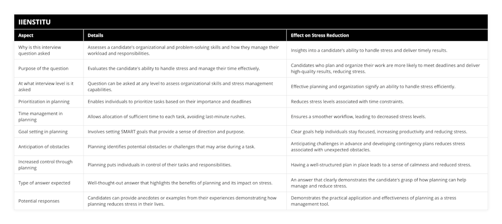 Why is this interview question asked, Assesses a candidate's organizational and problem-solving skills and how they manage their workload and responsibilities, Insights into a candidate's ability to handle stress and deliver timely results, Purpose of the question, Evaluates the candidate's ability to handle stress and manage their time effectively, Candidates who plan and organize their work are more likely to meet deadlines and deliver high-quality results, reducing stress, At what interview level is it asked, Question can be asked at any level to assess organizational skills and stress management capabilities, Effective planning and organization signify an ability to handle stress efficiently, Prioritization in planning, Enables individuals to prioritize tasks based on their importance and deadlines, Reduces stress levels associated with time constraints, Time management in planning, Allows allocation of sufficient time to each task, avoiding last-minute rushes, Ensures a smoother workflow, leading to decreased stress levels, Goal setting in planning, Involves setting SMART goals that provide a sense of direction and purpose, Clear goals help individuals stay focused, increasing productivity and reducing stress, Anticipation of obstacles, Planning identifies potential obstacles or challenges that may arise during a task, Anticipating challenges in advance and developing contingency plans reduces stress associated with unexpected obstacles, Increased control through planning, Planning puts individuals in control of their tasks and responsibilities, Having a well-structured plan in place leads to a sense of calmness and reduced stress, Type of answer expected, Well-thought-out answer that highlights the benefits of planning and its impact on stress, An answer that clearly demonstrates the candidate's grasp of how planning can help manage and reduce stress, Potential responses, Candidates can provide anecdotes or examples from their experiences demonstrating how planning reduces stress in their lives, Demonstrates the practical application and effectiveness of planning as a stress management tool