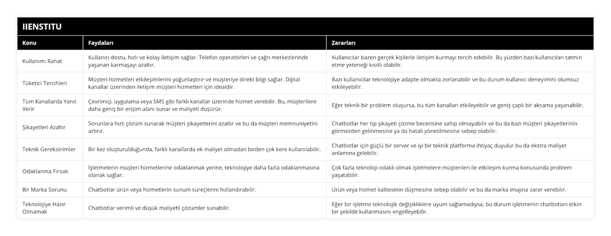 Kullanımı Rahat, Kullanıcı dostu, hızlı ve kolay iletişim sağlar Telefon operatörleri ve çağrı merkezlerinde yaşanan karmaşayı azaltır, Kullanıcılar bazen gerçek kişilerle iletişim kurmayı tercih edebilir Bu yüzden bazı kullanıcıları tatmin etme yeteneği kısıtlı olabilir, Tüketici Tercihleri, Müşteri hizmetleri etkileşimlerini yoğunlaştırır ve müşteriye direkt bilgi sağlar Dijital kanallar üzerinden iletişim müşteri hizmetleri için idealdir, Bazı kullanıcılar teknolojiye adapte olmakta zorlanabilir ve bu durum kullanıcı deneyimini olumsuz etkileyebilir, Tüm Kanallarda Yanıt Verir, Çevrimiçi, uygulama veya SMS gibi farklı kanallar üzerinde hizmet verebilir Bu, müşterilere daha geniş bir erişim alanı sunar ve maliyeti düşürür, Eğer teknik bir problem oluşursa, bu tüm kanalları etkileyebilir ve geniş çaplı bir aksama yaşanabilir, Şikayetleri Azaltır, Sorunlara hızlı çözüm sunarak müşteri şikayetlerini azaltır ve bu da müşteri memnuniyetini artırır, Chatbotlar her tip şikayeti çözme becerisine sahip olmayabilir ve bu da bazı müşteri şikayetlerinin görmezden gelinmesine ya da hatalı yönetilmesine sebep olabilir, Teknik Gereksinimler, Bir kez oluşturulduğunda, farklı kanallarda ek maliyet olmadan birden çok kere kullanılabilir, Chatbotlar için güçlü bir server ve iyi bir teknik platforma ihtiyaç duyulur bu da ekstra maliyet anlamına gelebilir, Odaklanma Fırsatı, İşletmelerin müşteri hizmetlerine odaklanmak yerine, teknolojiye daha fazla odaklanmasına olanak sağlar, Çok fazla teknoloji odaklı olmak işletmelere müşterileri ile etkileşim kurma konusunda problem yaşatabilir, Bir Marka Sorunu, Chatbotlar ürün veya hizmetlerin sunum süreçlerini hızlandırabilir, Ürün veya hizmet kalitesinin düşmesine sebep olabilir ve bu da marka imajına zarar verebilir, Teknolojiye Hazır Olmamak, Chatbotlar verimli ve düşük maliyetli çözümler sunabilir, Eğer bir işletme teknolojik değişikliklere uyum sağlamadıysa, bu durum işletmenin chatbotları etkin bir şekilde kullanmasını engelleyebilir
