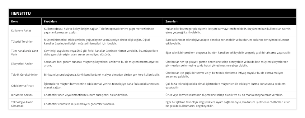 Kullanımı Rahat, Kullanıcı dostu, hızlı ve kolay iletişim sağlar Telefon operatörleri ve çağrı merkezlerinde yaşanan karmaşayı azaltır, Kullanıcılar bazen gerçek kişilerle iletişim kurmayı tercih edebilir Bu yüzden bazı kullanıcıları tatmin etme yeteneği kısıtlı olabilir, Tüketici Tercihleri, Müşteri hizmetleri etkileşimlerini yoğunlaştırır ve müşteriye direkt bilgi sağlar Dijital kanallar üzerinden iletişim müşteri hizmetleri için idealdir, Bazı kullanıcılar teknolojiye adapte olmakta zorlanabilir ve bu durum kullanıcı deneyimini olumsuz etkileyebilir, Tüm Kanallarda Yanıt Verir, Çevrimiçi, uygulama veya SMS gibi farklı kanallar üzerinde hizmet verebilir Bu, müşterilere daha geniş bir erişim alanı sunar ve maliyeti düşürür, Eğer teknik bir problem oluşursa, bu tüm kanalları etkileyebilir ve geniş çaplı bir aksama yaşanabilir, Şikayetleri Azaltır, Sorunlara hızlı çözüm sunarak müşteri şikayetlerini azaltır ve bu da müşteri memnuniyetini artırır, Chatbotlar her tip şikayeti çözme becerisine sahip olmayabilir ve bu da bazı müşteri şikayetlerinin görmezden gelinmesine ya da hatalı yönetilmesine sebep olabilir, Teknik Gereksinimler, Bir kez oluşturulduğunda, farklı kanallarda ek maliyet olmadan birden çok kere kullanılabilir, Chatbotlar için güçlü bir server ve iyi bir teknik platforma ihtiyaç duyulur bu da ekstra maliyet anlamına gelebilir, Odaklanma Fırsatı, İşletmelerin müşteri hizmetlerine odaklanmak yerine, teknolojiye daha fazla odaklanmasına olanak sağlar, Çok fazla teknoloji odaklı olmak işletmelere müşterileri ile etkileşim kurma konusunda problem yaşatabilir, Bir Marka Sorunu, Chatbotlar ürün veya hizmetlerin sunum süreçlerini hızlandırabilir, Ürün veya hizmet kalitesinin düşmesine sebep olabilir ve bu da marka imajına zarar verebilir, Teknolojiye Hazır Olmamak, Chatbotlar verimli ve düşük maliyetli çözümler sunabilir, Eğer bir işletme teknolojik değişikliklere uyum sağlamadıysa, bu durum işletmenin chatbotları etkin bir şekilde kullanmasını engelleyebilir