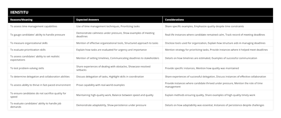 To assess time management capabilities, Use of time management techniques, Prioritizing tasks, Share specific examples, Emphasize quality despite time constraints, To gauge candidates' ability to handle pressure, Demonstrate calmness under pressure, Show examples of meeting deadlines, Real-life instances where candidate remained calm, Track record of meeting deadlines, To measure organizational skills, Mention of effective organizational tools, Structured approach to tasks, Disclose tools used for organization, Explain how structure aids in managing deadlines, To evaluate prioritization skills, Explain how tasks are evaluated for urgency and importance, Mention strategy for prioritizing tasks, Provide instances where it helped meet deadlines, To assess candidates' ability to set realistic expectations, Mention of setting timelines, Communicating deadlines to stakeholders, Details on how timelines are estimated, Examples of successful communication, To test problem-solving skills, Share experiences of dealing with obstacles, Showcase resolved setbacks, Provide specific instances, Mention how quality was maintained, To determine delegation and collaboration abilities, Discuss delegation of tasks, Highlight skills in coordination, Share experiences of successful delegation, Discuss instances of effective collaboration, To assess ability to thrive in fast-paced environment, Prove capability with real-world examples, Provide instances where candidate thrived under pressure, Mention the role of time management , To ensure candidates do not sacrifice quality for speed, Maintaining high-quality work, Balance between speed and quality, Explain methods ensuring quality, Share examples of high-quality timely work, To evaluate candidates' ability to handle job demands, Demonstrate adaptability, Show persistence under pressure, Details on how adaptability was essential, Instances of persistence despite challenges