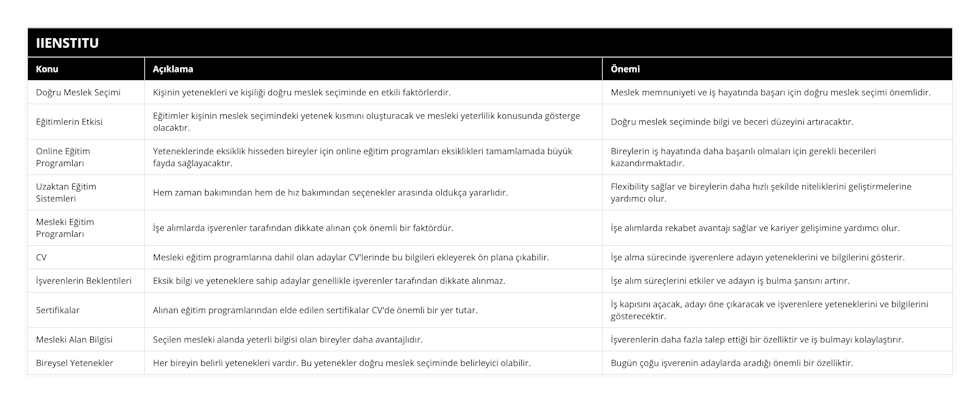 Doğru Meslek Seçimi, Kişinin yetenekleri ve kişiliği doğru meslek seçiminde en etkili faktörlerdir, Meslek memnuniyeti ve iş hayatında başarı için doğru meslek seçimi önemlidir, Eğitimlerin Etkisi, Eğitimler kişinin meslek seçimindeki yetenek kısmını oluşturacak ve mesleki yeterlilik konusunda gösterge olacaktır, Doğru meslek seçiminde bilgi ve beceri düzeyini artıracaktır, Online Eğitim Programları, Yeteneklerinde eksiklik hisseden bireyler için online eğitim programları eksiklikleri tamamlamada büyük fayda sağlayacaktır, Bireylerin iş hayatında daha başarılı olmaları için gerekli becerileri kazandırmaktadır, Uzaktan Eğitim Sistemleri, Hem zaman bakımından hem de hız bakımından seçenekler arasında oldukça yararlıdır, Flexibility sağlar ve bireylerin daha hızlı şekilde niteliklerini geliştirmelerine yardımcı olur, Mesleki Eğitim Programları, İşe alımlarda işverenler tarafından dikkate alınan çok önemli bir faktördür, İşe alımlarda rekabet avantajı sağlar ve kariyer gelişimine yardımcı olur, CV, Mesleki eğitim programlarına dahil olan adaylar CV'lerinde bu bilgileri ekleyerek ön plana çıkabilir, İşe alma sürecinde işverenlere adayın yeteneklerini ve bilgilerini gösterir, İşverenlerin Beklentileri, Eksik bilgi ve yeteneklere sahip adaylar genellikle işverenler tarafından dikkate alınmaz, İşe alım süreçlerini etkiler ve adayın iş bulma şansını artırır, Sertifikalar, Alınan eğitim programlarından elde edilen sertifikalar CV'de önemli bir yer tutar, İş kapısını açacak, adayı öne çıkaracak ve işverenlere yeteneklerini ve bilgilerini gösterecektir, Mesleki Alan Bilgisi, Seçilen mesleki alanda yeterli bilgisi olan bireyler daha avantajlıdır, İşverenlerin daha fazla talep ettiği bir özelliktir ve iş bulmayı kolaylaştırır, Bireysel Yetenekler, Her bireyin belirli yetenekleri vardır Bu yetenekler doğru meslek seçiminde belirleyici olabilir, Bugün çoğu işverenin adaylarda aradığı önemli bir özelliktir