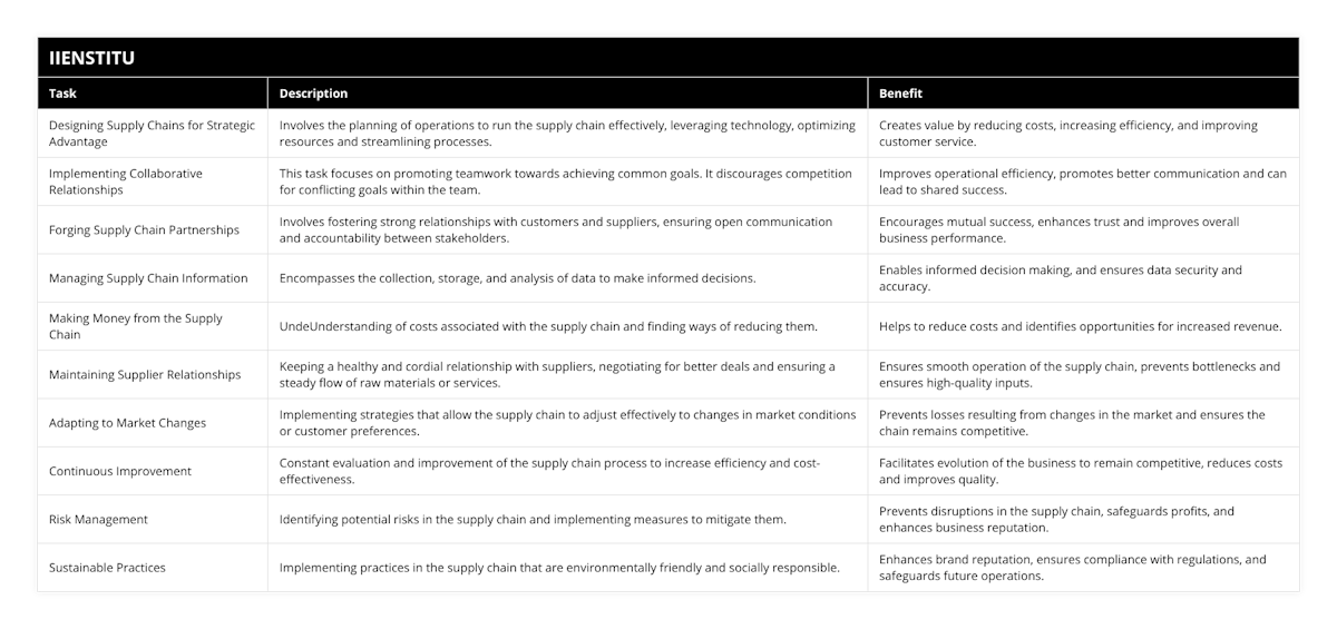 Designing Supply Chains for Strategic Advantage, Involves the planning of operations to run the supply chain effectively, leveraging technology, optimizing resources and streamlining processes, Creates value by reducing costs, increasing efficiency, and improving customer service, Implementing Collaborative Relationships, This task focuses on promoting teamwork towards achieving common goals It discourages competition for conflicting goals within the team, Improves operational efficiency, promotes better communication and can lead to shared success, Forging Supply Chain Partnerships, Involves fostering strong relationships with customers and suppliers, ensuring open communication and accountability between stakeholders, Encourages mutual success, enhances trust and improves overall business performance, Managing Supply Chain Information, Encompasses the collection, storage, and analysis of data to make informed decisions, Enables informed decision making, and ensures data security and accuracy, Making Money from the Supply Chain, UndeUnderstanding of costs associated with the supply chain and finding ways of reducing them, Helps to reduce costs and identifies opportunities for increased revenue, Maintaining Supplier Relationships, Keeping a healthy and cordial relationship with suppliers, negotiating for better deals and ensuring a steady flow of raw materials or services, Ensures smooth operation of the supply chain, prevents bottlenecks and ensures high-quality inputs, Adapting to Market Changes, Implementing strategies that allow the supply chain to adjust effectively to changes in market conditions or customer preferences, Prevents losses resulting from changes in the market and ensures the chain remains competitive, Continuous Improvement, Constant evaluation and improvement of the supply chain process to increase efficiency and cost-effectiveness, Facilitates evolution of the business to remain competitive, reduces costs and improves quality, Risk Management, Identifying potential risks in the supply chain and implementing measures to mitigate them, Prevents disruptions in the supply chain, safeguards profits, and enhances business reputation, Sustainable Practices, Implementing practices in the supply chain that are environmentally friendly and socially responsible, Enhances brand reputation, ensures compliance with regulations, and safeguards future operations