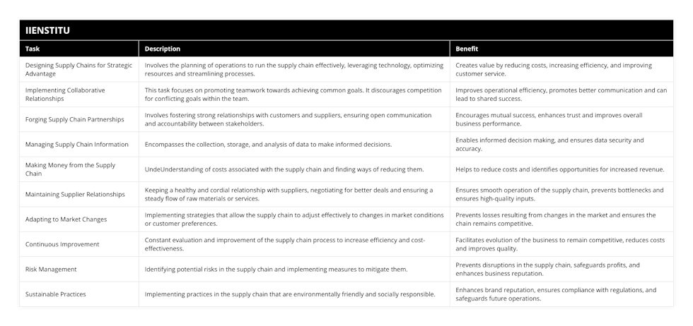 Designing Supply Chains for Strategic Advantage, Involves the planning of operations to run the supply chain effectively, leveraging technology, optimizing resources and streamlining processes, Creates value by reducing costs, increasing efficiency, and improving customer service, Implementing Collaborative Relationships, This task focuses on promoting teamwork towards achieving common goals It discourages competition for conflicting goals within the team, Improves operational efficiency, promotes better communication and can lead to shared success, Forging Supply Chain Partnerships, Involves fostering strong relationships with customers and suppliers, ensuring open communication and accountability between stakeholders, Encourages mutual success, enhances trust and improves overall business performance, Managing Supply Chain Information, Encompasses the collection, storage, and analysis of data to make informed decisions, Enables informed decision making, and ensures data security and accuracy, Making Money from the Supply Chain, UndeUnderstanding of costs associated with the supply chain and finding ways of reducing them, Helps to reduce costs and identifies opportunities for increased revenue, Maintaining Supplier Relationships, Keeping a healthy and cordial relationship with suppliers, negotiating for better deals and ensuring a steady flow of raw materials or services, Ensures smooth operation of the supply chain, prevents bottlenecks and ensures high-quality inputs, Adapting to Market Changes, Implementing strategies that allow the supply chain to adjust effectively to changes in market conditions or customer preferences, Prevents losses resulting from changes in the market and ensures the chain remains competitive, Continuous Improvement, Constant evaluation and improvement of the supply chain process to increase efficiency and cost-effectiveness, Facilitates evolution of the business to remain competitive, reduces costs and improves quality, Risk Management, Identifying potential risks in the supply chain and implementing measures to mitigate them, Prevents disruptions in the supply chain, safeguards profits, and enhances business reputation, Sustainable Practices, Implementing practices in the supply chain that are environmentally friendly and socially responsible, Enhances brand reputation, ensures compliance with regulations, and safeguards future operations