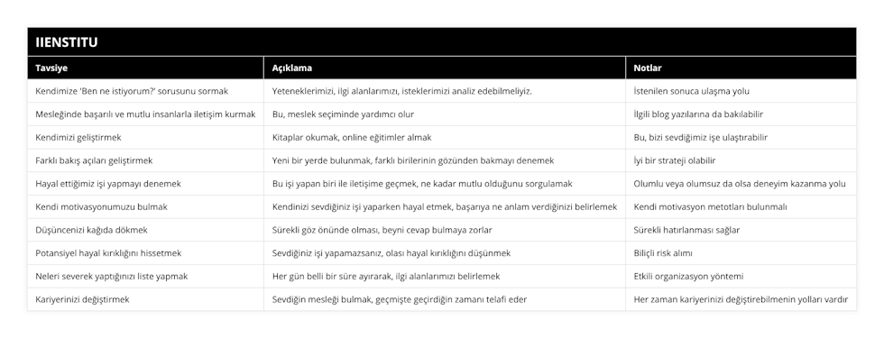 Kendimize 'Ben ne istiyorum?' sorusunu sormak, Yeteneklerimizi, ilgi alanlarımızı, isteklerimizi analiz edebilmeliyiz, İstenilen sonuca ulaşma yolu, Mesleğinde başarılı ve mutlu insanlarla iletişim kurmak, Bu, meslek seçiminde yardımcı olur, İlgili blog yazılarına da bakılabilir, Kendimizi geliştirmek, Kitaplar okumak, online eğitimler almak, Bu, bizi sevdiğimiz işe ulaştırabilir, Farklı bakış açıları geliştirmek, Yeni bir yerde bulunmak, farklı birilerinin gözünden bakmayı denemek, İyi bir strateji olabilir, Hayal ettiğimiz işi yapmayı denemek, Bu işi yapan biri ile iletişime geçmek, ne kadar mutlu olduğunu sorgulamak, Olumlu veya olumsuz da olsa deneyim kazanma yolu, Kendi motivasyonumuzu bulmak, Kendinizi sevdiğiniz işi yaparken hayal etmek, başarıya ne anlam verdiğinizi belirlemek, Kendi motivasyon metotları bulunmalı, Düşüncenizi kağıda dökmek, Sürekli göz önünde olması, beyni cevap bulmaya zorlar, Sürekli hatırlanması sağlar, Potansiyel hayal kırıklığını hissetmek, Sevdiğiniz işi yapamazsanız, olası hayal kırıklığını düşünmek, Biliçli risk alımı, Neleri severek yaptığınızı liste yapmak, Her gün belli bir süre ayırarak, ilgi alanlarımızı belirlemek, Etkili organizasyon yöntemi, Kariyerinizi değiştirmek, Sevdiğin mesleği bulmak, geçmişte geçirdiğin zamanı telafi eder, Her zaman kariyerinizi değiştirebilmenin yolları vardır