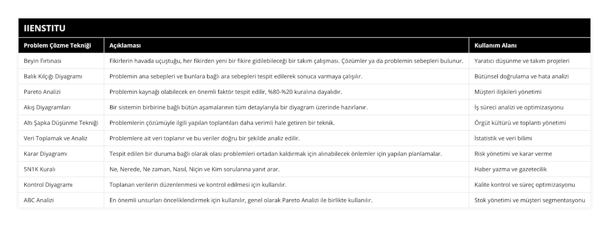 Beyin Fırtınası, Fikirlerin havada uçuştuğu, her fikirden yeni bir fikire gidilebileceği bir takım çalışması Çözümler ya da problemin sebepleri bulunur, Yaratıcı düşünme ve takım projeleri, Balık Kılçığı Diyagramı, Problemin ana sebepleri ve bunlara bağlı ara sebepleri tespit edilerek sonuca varmaya çalışılır, Bütünsel doğrulama ve hata analizi, Pareto Analizi, Problemin kaynağı olabilecek en önemli faktör tespit edilir, %80-%20 kuralına dayalıdır, Müşteri ilişkileri yönetimi, Akış Diyagramları, Bir sistemin birbirine bağlı bütün aşamalarının tüm detaylarıyla bir diyagram üzerinde hazırlanır, İş süreci analizi ve optimizasyonu, Altı Şapka Düşünme Tekniği, Problemlerin çözümüyle ilgili yapılan toplantıları daha verimli hale getiren bir teknik, Örgüt kültürü ve toplantı yönetimi, Veri Toplamak ve Analiz, Problemlere ait veri toplanır ve bu veriler doğru bir şekilde analiz edilir, İstatistik ve veri bilimi, Karar Diyagramı, Tespit edilen bir duruma bağlı olarak olası problemleri ortadan kaldırmak için alınabilecek önlemler için yapılan planlamalar, Risk yönetimi ve karar verme, 5N1K Kuralı, Ne, Nerede, Ne zaman, Nasıl, Niçin ve Kim sorularına yanıt arar, Haber yazma ve gazetecilik, Kontrol Diyagramı, Toplanan verilerin düzenlenmesi ve kontrol edilmesi için kullanılır, Kalite kontrol ve süreç optimizasyonu, ABC Analizi, En önemli unsurları önceliklendirmek için kullanılır, genel olarak Pareto Analizi ile birlikte kullanılır, Stok yönetimi ve müşteri segmentasyonu