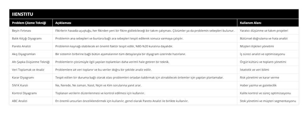 Beyin Fırtınası, Fikirlerin havada uçuştuğu, her fikirden yeni bir fikire gidilebileceği bir takım çalışması Çözümler ya da problemin sebepleri bulunur, Yaratıcı düşünme ve takım projeleri, Balık Kılçığı Diyagramı, Problemin ana sebepleri ve bunlara bağlı ara sebepleri tespit edilerek sonuca varmaya çalışılır, Bütünsel doğrulama ve hata analizi, Pareto Analizi, Problemin kaynağı olabilecek en önemli faktör tespit edilir, %80-%20 kuralına dayalıdır, Müşteri ilişkileri yönetimi, Akış Diyagramları, Bir sistemin birbirine bağlı bütün aşamalarının tüm detaylarıyla bir diyagram üzerinde hazırlanır, İş süreci analizi ve optimizasyonu, Altı Şapka Düşünme Tekniği, Problemlerin çözümüyle ilgili yapılan toplantıları daha verimli hale getiren bir teknik, Örgüt kültürü ve toplantı yönetimi, Veri Toplamak ve Analiz, Problemlere ait veri toplanır ve bu veriler doğru bir şekilde analiz edilir, İstatistik ve veri bilimi, Karar Diyagramı, Tespit edilen bir duruma bağlı olarak olası problemleri ortadan kaldırmak için alınabilecek önlemler için yapılan planlamalar, Risk yönetimi ve karar verme, 5N1K Kuralı, Ne, Nerede, Ne zaman, Nasıl, Niçin ve Kim sorularına yanıt arar, Haber yazma ve gazetecilik, Kontrol Diyagramı, Toplanan verilerin düzenlenmesi ve kontrol edilmesi için kullanılır, Kalite kontrol ve süreç optimizasyonu, ABC Analizi, En önemli unsurları önceliklendirmek için kullanılır, genel olarak Pareto Analizi ile birlikte kullanılır, Stok yönetimi ve müşteri segmentasyonu