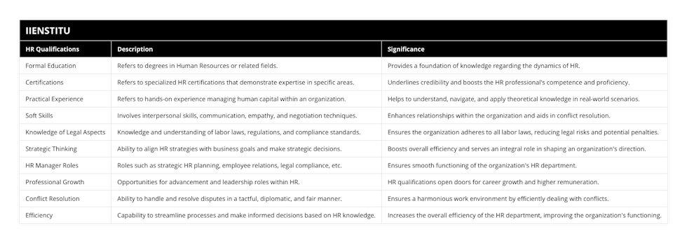 Formal Education, Refers to degrees in Human Resources or related fields, Provides a foundation of knowledge regarding the dynamics of HR, Certifications, Refers to specialized HR certifications that demonstrate expertise in specific areas, Underlines credibility and boosts the HR professional's competence and proficiency, Practical Experience, Refers to hands-on experience managing human capital within an organization, Helps to understand, navigate, and apply theoretical knowledge in real-world scenarios, Soft Skills, Involves interpersonal skills, communication, empathy, and negotiation techniques, Enhances relationships within the organization and aids in conflict resolution, Knowledge of Legal Aspects, Knowledge and understanding of labor laws, regulations, and compliance standards, Ensures the organization adheres to all labor laws, reducing legal risks and potential penalties, Strategic Thinking, Ability to align HR strategies with business goals and make strategic decisions, Boosts overall efficiency and serves an integral role in shaping an organization's direction, HR Manager Roles, Roles such as strategic HR planning, employee relations, legal compliance, etc, Ensures smooth functioning of the organization's HR department, Professional Growth, Opportunities for advancement and leadership roles within HR, HR qualifications open doors for career growth and higher remuneration, Conflict Resolution, Ability to handle and resolve disputes in a tactful, diplomatic, and fair manner, Ensures a harmonious work environment by efficiently dealing with conflicts, Efficiency, Capability to streamline processes and make informed decisions based on HR knowledge, Increases the overall efficiency of the HR department, improving the organization's functioning