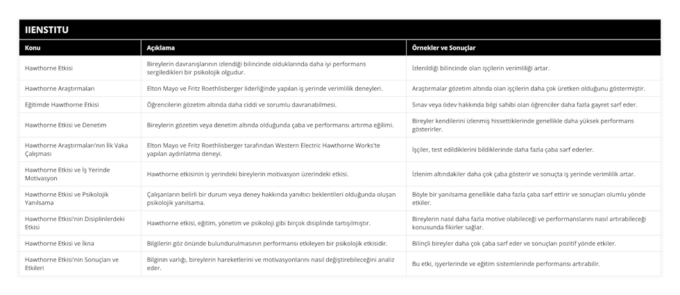 Hawthorne Etkisi, Bireylerin davranışlarının izlendiği bilincinde olduklarında daha iyi performans sergiledikleri bir psikolojik olgudur, İzlenildiği bilincinde olan işçilerin verimliliği artar, Hawthorne Araştırmaları, Elton Mayo ve Fritz Roethlisberger liderliğinde yapılan iş yerinde verimlilik deneyleri, Araştırmalar gözetim altında olan işçilerin daha çok üretken olduğunu göstermiştir, Eğitimde Hawthorne Etkisi, Öğrencilerin gözetim altında daha ciddi ve sorumlu davranabilmesi, Sınav veya ödev hakkında bilgi sahibi olan öğrenciler daha fazla gayret sarf eder, Hawthorne Etkisi ve Denetim, Bireylerin gözetim veya denetim altında olduğunda çaba ve performansı artırma eğilimi, Bireyler kendilerini izlenmiş hissettiklerinde genellikle daha yüksek performans gösterirler, Hawthorne Araştırmaları'nın İlk Vaka Çalışması, Elton Mayo ve Fritz Roethlisberger tarafından Western Electric Hawthorne Works'te yapılan aydınlatma deneyi, İşçiler, test edildiklerini bildiklerinde daha fazla çaba sarf ederler, Hawthorne Etkisi ve İş Yerinde Motivasyon, Hawthorne etkisinin iş yerindeki bireylerin motivasyon üzerindeki etkisi, İzlenim altındakiler daha çok çaba gösterir ve sonuçta iş yerinde verimlilik artar, Hawthorne Etkisi ve Psikolojik Yanılsama, Çalışanların belirli bir durum veya deney hakkında yanıltıcı beklentileri olduğunda oluşan psikolojik yanılsama, Böyle bir yanılsama genellikle daha fazla çaba sarf ettirir ve sonuçları olumlu yönde etkiler, Hawthorne Etkisi'nin Disiplinlerdeki Etkisi, Hawthorne etkisi, eğitim, yönetim ve psikoloji gibi birçok disiplinde tartışılmıştır, Bireylerin nasıl daha fazla motive olabileceği ve performanslarını nasıl artırabileceği konusunda fikirler sağlar, Hawthorne Etkisi ve İkna, Bilgilerin göz önünde bulundurulmasının performansı etkileyen bir psikolojik etkisidir, Bilinçli bireyler daha çok çaba sarf eder ve sonuçları pozitif yönde etkiler, Hawthorne Etkisi'nin Sonuçları ve Etkileri, Bilginin varlığı, bireylerin hareketlerini ve motivasyonlarını nasıl değiştirebileceğini analiz eder, Bu etki, işyerlerinde ve eğitim sistemlerinde performansı artırabilir