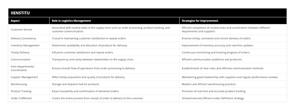 Customer Service, Associated with routine tasks in the supply chain such as order processing, product tracking, and customer communication, Efficient completion of routine tasks and coordination between different departments and suppliers, Delivery Consistency, Crucial in maintaining customer satisfaction in repeat orders, Ensures timely, consistent and correct delivery of orders, Inventory Management, Determines availability and allocation of products for delivery, Improvement of inventory accuracy and real-time updates, Timely Delivery, Influence customer satisfaction and repeat orders, Continuous monitoring and tracking progress of orders, Communication, Transparency and clarity between stakeholders in the supply chain, Efficient communication platforms and protocols, Inter-departmental Coordination, Ensure smooth flow of operations from order processing to delivery, Establishment of clear roles and effective communication methods, Supplier Management, Affect timely acquisition and quality of products for delivery, Maintaining good relationship with suppliers and regular performance reviews, Warehousing, Storage and dispatch hub for products, Modern and efficient warehousing practices, Product Tracking, Eases traceability and confirmation of delivered orders, Provision of real-time and accurate product tracking, Order Fulfillment, Covers the entire process from receipt of order to delivery to the customer, Streamlined and efficient order fulfillment strategy