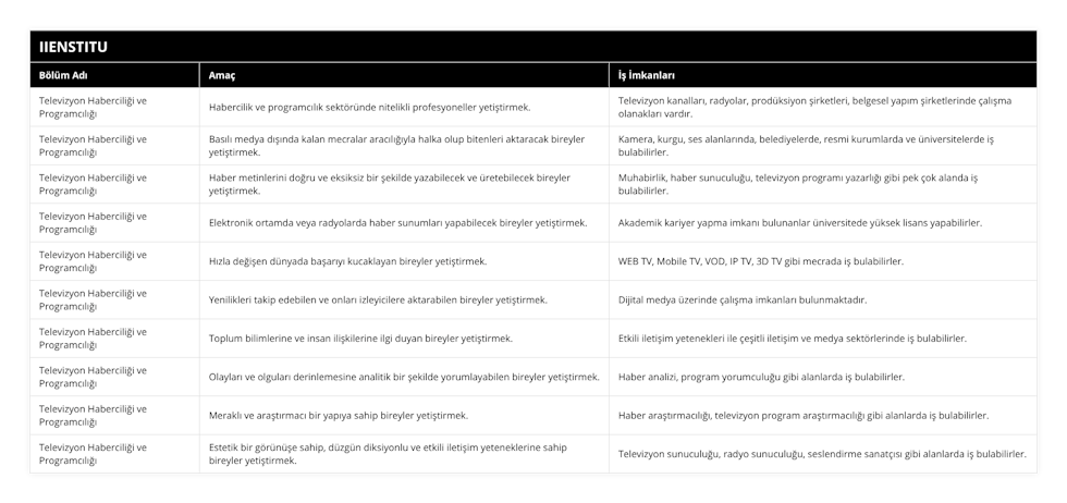 Televizyon Haberciliği ve Programcılığı, Habercilik ve programcılık sektöründe nitelikli profesyoneller yetiştirmek, Televizyon kanalları, radyolar, prodüksiyon şirketleri, belgesel yapım şirketlerinde çalışma olanakları vardır, Televizyon Haberciliği ve Programcılığı, Basılı medya dışında kalan mecralar aracılığıyla halka olup bitenleri aktaracak bireyler yetiştirmek, Kamera, kurgu, ses alanlarında, belediyelerde, resmi kurumlarda ve üniversitelerde iş bulabilirler, Televizyon Haberciliği ve Programcılığı, Haber metinlerini doğru ve eksiksiz bir şekilde yazabilecek ve üretebilecek bireyler yetiştirmek, Muhabirlik, haber sunuculuğu, televizyon programı yazarlığı gibi pek çok alanda iş bulabilirler, Televizyon Haberciliği ve Programcılığı, Elektronik ortamda veya radyolarda haber sunumları yapabilecek bireyler yetiştirmek, Akademik kariyer yapma imkanı bulunanlar üniversitede yüksek lisans yapabilirler, Televizyon Haberciliği ve Programcılığı, Hızla değişen dünyada başarıyı kucaklayan bireyler yetiştirmek, WEB TV, Mobile TV, VOD, IP TV, 3D TV gibi mecrada iş bulabilirler, Televizyon Haberciliği ve Programcılığı, Yenilikleri takip edebilen ve onları izleyicilere aktarabilen bireyler yetiştirmek, Dijital medya üzerinde çalışma imkanları bulunmaktadır, Televizyon Haberciliği ve Programcılığı, Toplum bilimlerine ve insan ilişkilerine ilgi duyan bireyler yetiştirmek, Etkili iletişim yetenekleri ile çeşitli iletişim ve medya sektörlerinde iş bulabilirler, Televizyon Haberciliği ve Programcılığı, Olayları ve olguları derinlemesine analitik bir şekilde yorumlayabilen bireyler yetiştirmek, Haber analizi, program yorumculuğu gibi alanlarda iş bulabilirler, Televizyon Haberciliği ve Programcılığı, Meraklı ve araştırmacı bir yapıya sahip bireyler yetiştirmek, Haber araştırmacılığı, televizyon program araştırmacılığı gibi alanlarda iş bulabilirler, Televizyon Haberciliği ve Programcılığı, Estetik bir görünüşe sahip, düzgün diksiyonlu ve etkili iletişim yeteneklerine sahip bireyler yetiştirmek, Televizyon sunuculuğu, radyo sunuculuğu, seslendirme sanatçısı gibi alanlarda iş bulabilirler