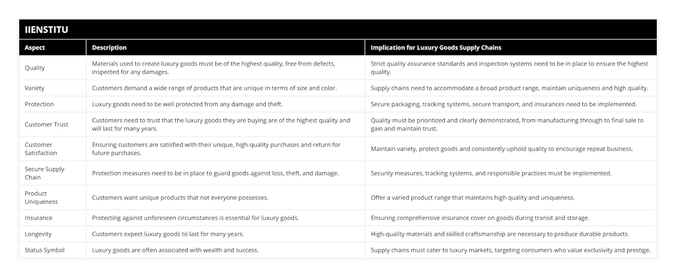 Quality, Materials used to create luxury goods must be of the highest quality, free from defects, inspected for any damages, Strict quality assurance standards and inspection systems need to be in place to ensure the highest quality, Variety, Customers demand a wide range of products that are unique in terms of size and color, Supply chains need to accommodate a broad product range, maintain uniqueness and high quality, Protection, Luxury goods need to be well protected from any damage and theft, Secure packaging, tracking systems, secure transport, and insurances need to be implemented, Customer Trust, Customers need to trust that the luxury goods they are buying are of the highest quality and will last for many years, Quality must be prioritized and clearly demonstrated, from manufacturing through to final sale to gain and maintain trust, Customer Satisfaction, Ensuring customers are satisfied with their unique, high-quality purchases and return for future purchases, Maintain variety, protect goods and consistently uphold quality to encourage repeat business, Secure Supply Chain, Protection measures need to be in place to guard goods against loss, theft, and damage, Security measures, tracking systems, and responsible practices must be implemented, Product Uniqueness, Customers want unique products that not everyone possesses, Offer a varied product range that maintains high quality and uniqueness, Insurance, Protecting against unforeseen circumstances is essential for luxury goods, Ensuring comprehensive insurance cover on goods during transit and storage, Longevity, Customers expect luxury goods to last for many years, High-quality materials and skilled craftsmanship are necessary to produce durable products, Status Symbol, Luxury goods are often associated with wealth and success, Supply chains must cater to luxury markets, targeting consumers who value exclusivity and prestige