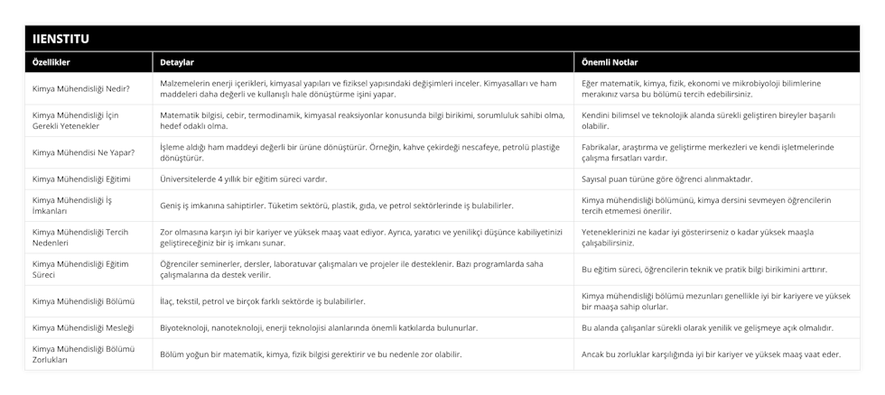 Kimya Mühendisliği Nedir?, Malzemelerin enerji içerikleri, kimyasal yapıları ve fiziksel yapısındaki değişimleri inceler Kimyasalları ve ham maddeleri daha değerli ve kullanışlı hale dönüştürme işini yapar, Eğer matematik, kimya, fizik, ekonomi ve mikrobiyoloji bilimlerine merakınız varsa bu bölümü tercih edebilirsiniz, Kimya Mühendisliği İçin Gerekli Yetenekler, Matematik bilgisi, cebir, termodinamik, kimyasal reaksiyonlar konusunda bilgi birikimi, sorumluluk sahibi olma, hedef odaklı olma, Kendini bilimsel ve teknolojik alanda sürekli geliştiren bireyler başarılı olabilir, Kimya Mühendisi Ne Yapar?, İşleme aldığı ham maddeyi değerli bir ürüne dönüştürür Örneğin, kahve çekirdeği nescafeye, petrolü plastiğe dönüştürür, Fabrikalar, araştırma ve geliştirme merkezleri ve kendi işletmelerinde çalışma fırsatları vardır, Kimya Mühendisliği Eğitimi, Üniversitelerde 4 yıllık bir eğitim süreci vardır, Sayısal puan türüne göre öğrenci alınmaktadır, Kimya Mühendisliği İş İmkanları, Geniş iş imkanına sahiptirler Tüketim sektörü, plastik, gıda, ve petrol sektörlerinde iş bulabilirler, Kimya mühendisliği bölümünü, kimya dersini sevmeyen öğrencilerin tercih etmemesi önerilir, Kimya Mühendisliği Tercih Nedenleri, Zor olmasına karşın iyi bir kariyer ve yüksek maaş vaat ediyor Ayrıca, yaratıcı ve yenilikçi düşünce kabiliyetinizi geliştireceğiniz bir iş imkanı sunar, Yeteneklerinizi ne kadar iyi gösterirseniz o kadar yüksek maaşla çalışabilirsiniz, Kimya Mühendisliği Eğitim Süreci, Öğrenciler seminerler, dersler, laboratuvar çalışmaları ve projeler ile desteklenir Bazı programlarda saha çalışmalarına da destek verilir, Bu eğitim süreci, öğrencilerin teknik ve pratik bilgi birikimini arttırır, Kimya Mühendisliği Bölümü, İlaç, tekstil, petrol ve birçok farklı sektörde iş bulabilirler, Kimya mühendisliği bölümü mezunları genellikle iyi bir kariyere ve yüksek bir maaşa sahip olurlar, Kimya Mühendisliği Mesleği, Biyoteknoloji, nanoteknoloji, enerji teknolojisi alanlarında önemli katkılarda bulunurlar, Bu alanda çalışanlar sürekli olarak yenilik ve gelişmeye açık olmalıdır, Kimya Mühendisliği Bölümü Zorlukları, Bölüm yoğun bir matematik, kimya, fizik bilgisi gerektirir ve bu nedenle zor olabilir, Ancak bu zorluklar karşılığında iyi bir kariyer ve yüksek maaş vaat eder