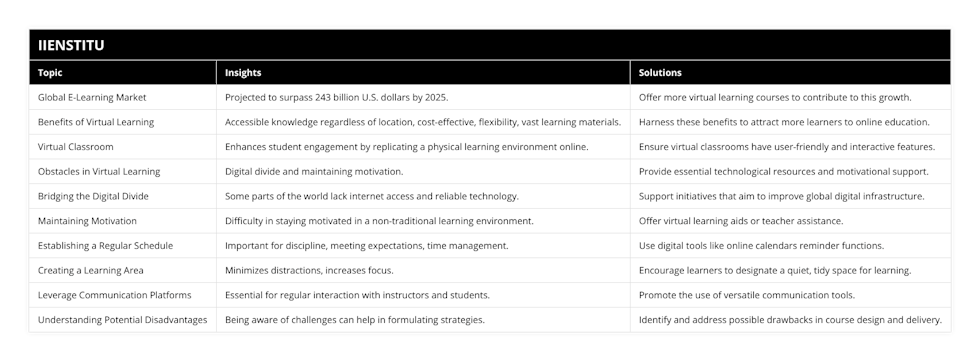 Global E-Learning Market, Projected to surpass 243 billion US dollars by 2025, Offer more virtual learning courses to contribute to this growth, Benefits of Virtual Learning, Accessible knowledge regardless of location, cost-effective, flexibility, vast learning materials, Harness these benefits to attract more learners to online education, Virtual Classroom, Enhances student engagement by replicating a physical learning environment online, Ensure virtual classrooms have user-friendly and interactive features, Obstacles in Virtual Learning, Digital divide and maintaining motivation, Provide essential technological resources and motivational support, Bridging the Digital Divide, Some parts of the world lack internet access and reliable technology, Support initiatives that aim to improve global digital infrastructure, Maintaining Motivation, Difficulty in staying motivated in a non-traditional learning environment, Offer virtual learning aids or teacher assistance, Establishing a Regular Schedule, Important for discipline, meeting expectations, time management, Use digital tools like online calendars reminder functions, Creating a Learning Area, Minimizes distractions, increases focus, Encourage learners to designate a quiet, tidy space for learning, Leverage Communication Platforms, Essential for regular interaction with instructors and students, Promote the use of versatile communication tools, Understanding Potential Disadvantages, Being aware of challenges can help in formulating strategies, Identify and address possible drawbacks in course design and delivery