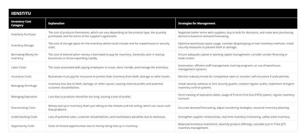 Inventory Purchase, The cost of products themselves, which can vary depending on the product type, the quantity purchased, and the terms of the supplier’s agreement, Negotiate better terms with suppliers, buy in bulk for discounts, and make wise purchasing decisions based on demand forecasting, Inventory Storage, The cost of storage space for the inventory which could include rent for a warehouse or security costs, Optimize warehouse space usage, consider dropshipping or lean inventory methods, install security measures to prevent theft or damage, Borrowing Money for Inventory, The cost of interest when money is borrowed to pay for inventory Generally seen in startup businesses or those expanding rapidly, Ensure adequate capital or working capital management, consider vendor financing or trade credits, Labor Costs, The costs associated with paying employees to move, store, handle, and manage the inventory, Automation, efficient staff management, training programs, or use of warehouse management systems, Insurance Costs, Businesses must pay for insurance to protect their inventory from theft, damage or other losses, Monitor industry trends for competitive rates or consider self-insurance if scale permits, Managing Shrinkage, Inventory loss due to theft, damage, or other causes, causing reduced profits and potential customer dissatisfaction, Install security cameras or hire security guards, conduct regular audits, implement stringent inventory control systems, Managing Expiration, Loss due to products stored for too long, causing a loss of profits, Strict tracking of expiration dates, usage of First-In-First-Out (FIFO) system, regular inventory turnover, Overstocking Costs, Money tied up in inventory that’s just sitting on the shelves and not selling, which can cause cash flow problems, Accurate demand forecasting, adjust reordering strategies, seasonal inventory planning, Understocking Costs, Loss of potential sales, customer dissatisfaction, and marketplace penalties due to stockouts, Strengthen supplier relationships, real-time inventory monitoring, safety stock inventory, Opportunity Costs, Costs of missed opportunities due to money being tied up in inventory, Balanced inventory investment, diversify product offerings, consider Just-In-Time (JIT) inventory management