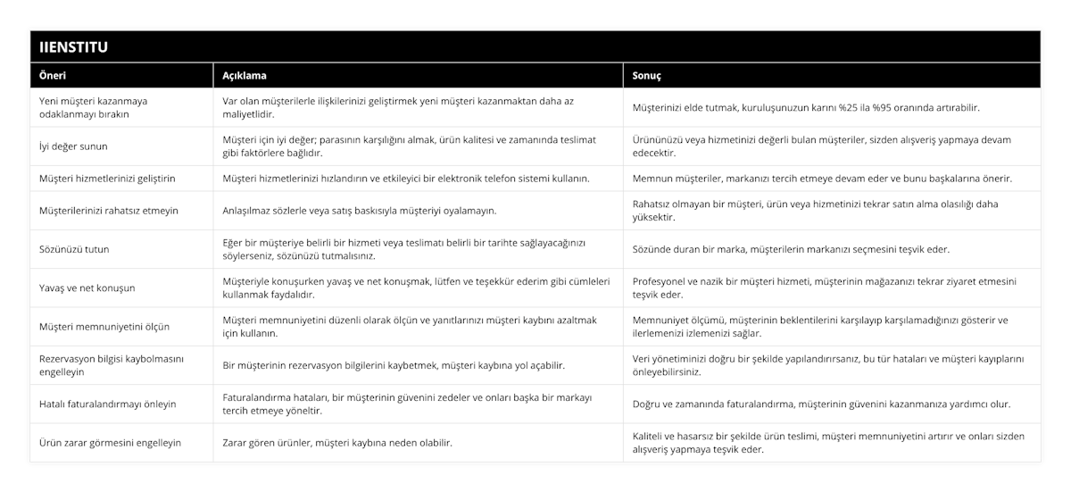 Yeni müşteri kazanmaya odaklanmayı bırakın, Var olan müşterilerle ilişkilerinizi geliştirmek yeni müşteri kazanmaktan daha az maliyetlidir , Müşterinizi elde tutmak, kuruluşunuzun karını %25 ila %95 oranında artırabilir, İyi değer sunun, Müşteri için iyi değer; parasının karşılığını almak, ürün kalitesi ve zamanında teslimat gibi faktörlere bağlıdır, Ürününüzü veya hizmetinizi değerli bulan müşteriler, sizden alışveriş yapmaya devam edecektir, Müşteri hizmetlerinizi geliştirin, Müşteri hizmetlerinizi hızlandırın ve etkileyici bir elektronik telefon sistemi kullanın , Memnun müşteriler, markanızı tercih etmeye devam eder ve bunu başkalarına önerir, Müşterilerinizi rahatsız etmeyin, Anlaşılmaz sözlerle veya satış baskısıyla müşteriyi oyalamayın , Rahatsız olmayan bir müşteri, ürün veya hizmetinizi tekrar satın alma olasılığı daha yüksektir, Sözünüzü tutun, Eğer bir müşteriye belirli bir hizmeti veya teslimatı belirli bir tarihte sağlayacağınızı söylerseniz, sözünüzü tutmalısınız , Sözünde duran bir marka, müşterilerin markanızı seçmesini teşvik eder, Yavaş ve net konuşun, Müşteriyle konuşurken yavaş ve net konuşmak, lütfen ve teşekkür ederim gibi cümleleri kullanmak faydalıdır, Profesyonel ve nazik bir müşteri hizmeti, müşterinin mağazanızı tekrar ziyaret etmesini teşvik eder, Müşteri memnuniyetini ölçün, Müşteri memnuniyetini düzenli olarak ölçün ve yanıtlarınızı müşteri kaybını azaltmak için kullanın , Memnuniyet ölçümü, müşterinin beklentilerini karşılayıp karşılamadığınızı gösterir ve ilerlemenizi izlemenizi sağlar, Rezervasyon bilgisi kaybolmasını engelleyin, Bir müşterinin rezervasyon bilgilerini kaybetmek, müşteri kaybına yol açabilir, Veri yönetiminizi doğru bir şekilde yapılandırırsanız, bu tür hataları ve müşteri kayıplarını önleyebilirsiniz, Hatalı faturalandırmayı önleyin, Faturalandırma hataları, bir müşterinin güvenini zedeler ve onları başka bir markayı tercih etmeye yöneltir, Doğru ve zamanında faturalandırma, müşterinin güvenini kazanmanıza yardımcı olur, Ürün zarar görmesini engelleyin, Zarar gören ürünler, müşteri kaybına neden olabilir, Kaliteli ve hasarsız bir şekilde ürün teslimi, müşteri memnuniyetini artırır ve onları sizden alışveriş yapmaya teşvik eder