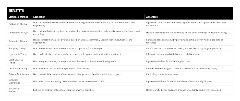 Probability Theory, Used to analyze the likelihood of an event occurring in various fields including finance, economics, and engineering, It provides a measure of how likely a specific event is to happen and can manage uncertainty, Correlation Analysis, Used to identify the strength of the relationship between two variables in fields like economics, finance, and psychology, Helps in predicting one variable based on the other and helps in data forecasting, Estimation Theory, Helps estimate the value of a variable based on set data, commonly used in economics, finance, and engineering, Enhances decision-making by providing an estimate even with limited data or resources, Sampling Theory, Used in research to draw inference about a population from a sample, It's efficient and cost-effective, making it possible to study large populations, Hypothesis Testing, Used to decide if a result of a study can reject a null hypothesis in a scientific experiment, It helps to validate predictability and reliability of data, Least Squares Fitting, Used in regression analysis to approximate the solution of overdetermined systems, It provides the best fit line for the given data, Chi-Square Testing, Used in statistics to test the independence of two events, It offers a methodology to collect and present data in a meaningful way, Poisson Distribution, Used to model the number of times an event happens in a fixed interval of time or space, Particularly useful for rare events, Binomial Distribution, Used when there are exactly two mutually exclusive outcomes of a trial, It provides the basis for the binomial test of statistical significance, Solution via Statistics, End-to-end problem-solving tool using the power of statistics, Helps to make better decisions, manage uncertainty, and predict outcomes