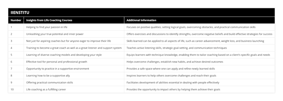 1, Helping to find your passion in life, Focuses on positive qualities, setting logical goals, overcoming obstacles, and practical communication skills, 2, Unleashing your true potential and inner power, Offers exercises and discussions to identify strengths, overcome negative beliefs and build effective strategies for success, 3, Not just for aspiring coaches but for anyone eager to improve their life, Skills learned can be applied to all aspects of life, such as career advancement, weight loss, and business launching, 4, Training to become a great coach as well as a great listener and support system, Teaches active listening skills, strategic goal-setting, and communication techniques, 5, Learning of diverse coaching models and developing your style, Equips learners with technique knowledge, enabling them to tailor coaching based on a client's specific goals and needs, 6, Effective tool for personal and professional growth, Helps overcome challenges, establish new habits, and achieve desired outcomes, 7, Opportunity to practice in a supportive environment, Provides a safe space where one can apply and refine newly learned skills, 8, Learning how to be a supportive ally, Inspires learners to help others overcome challenges and reach their goals, 9, Offering practical communication skills, Facilitates development of abilities essential in dealing with people effectively, 10, Life coaching as a fulfilling career, Provides the opportunity to impact others by helping them achieve their goals